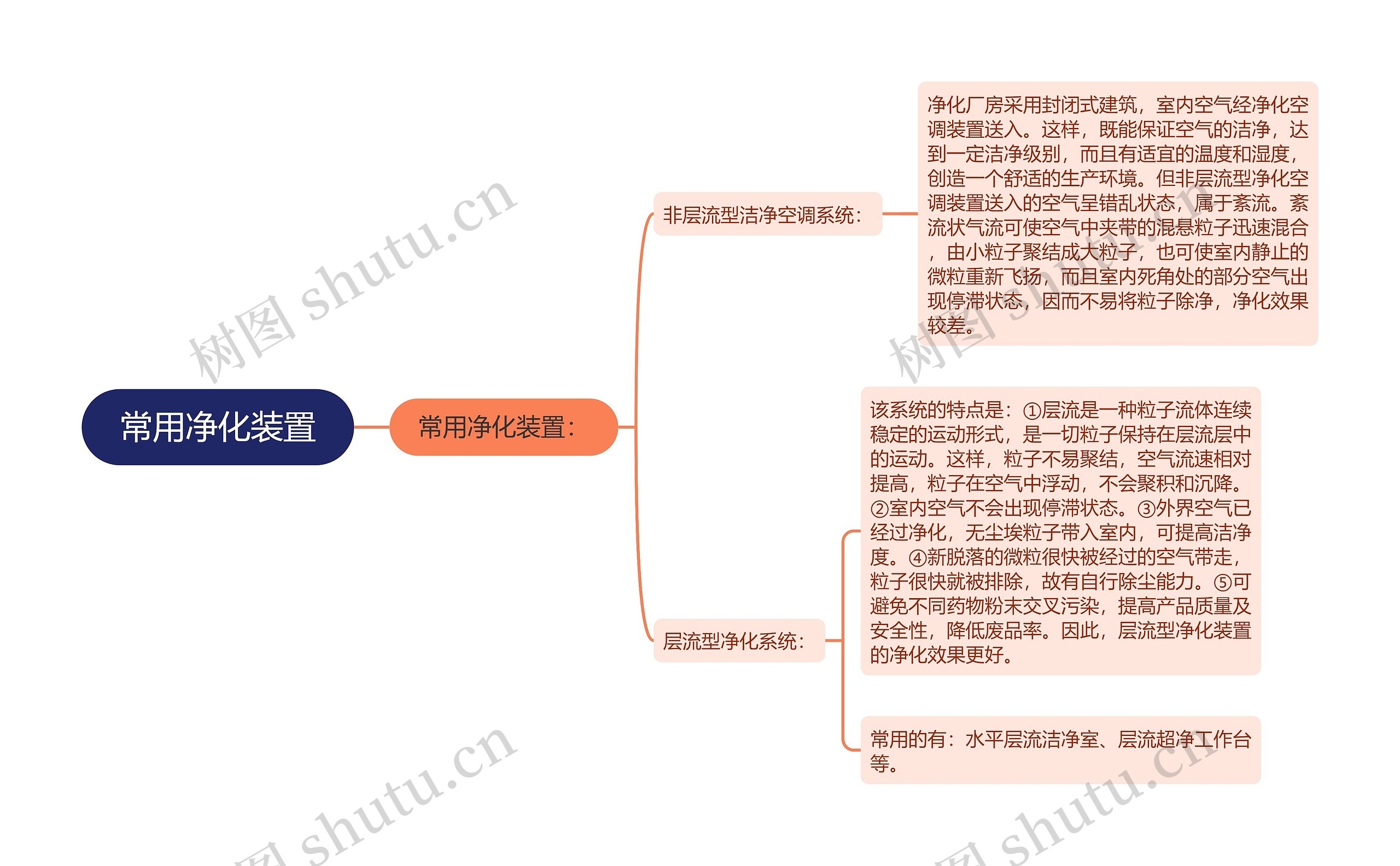 常用净化装置思维导图