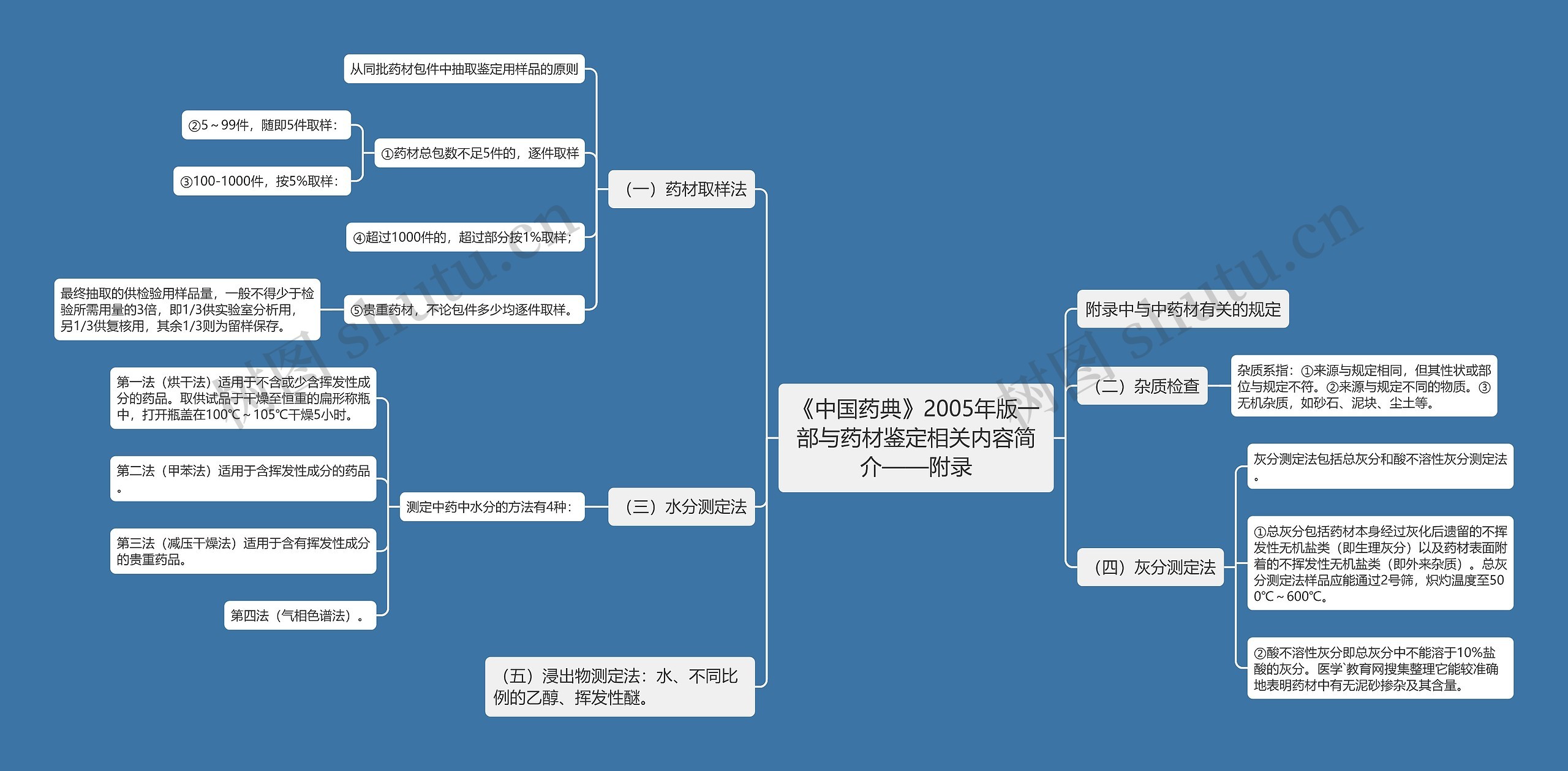 《中国药典》2005年版一部与药材鉴定相关内容简介——附录 《中国药典》2005年版一部与药材鉴定相关内容简介——附录