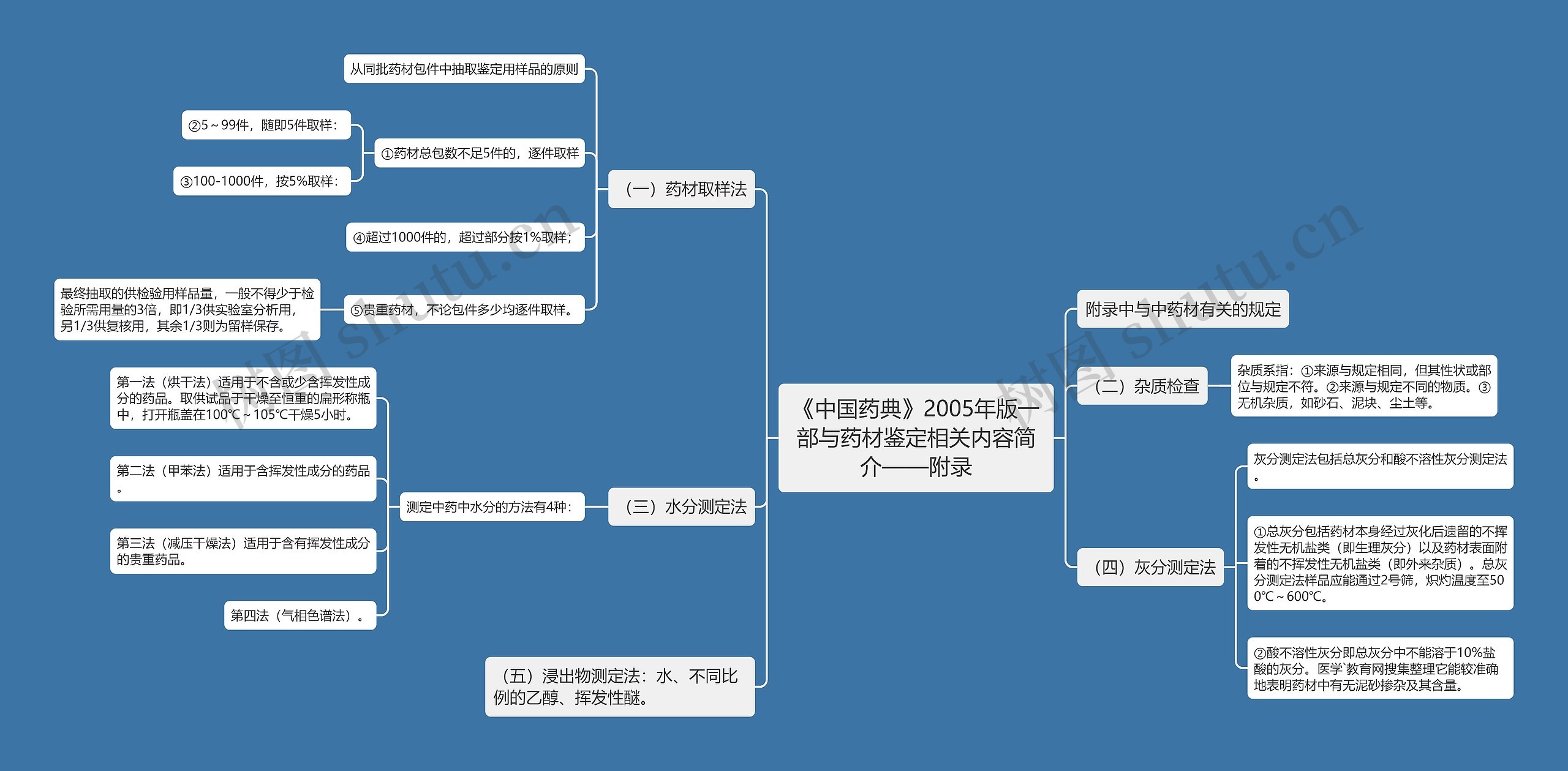 《中国药典》2005年版一部与药材鉴定相关内容简介——附录思维导图