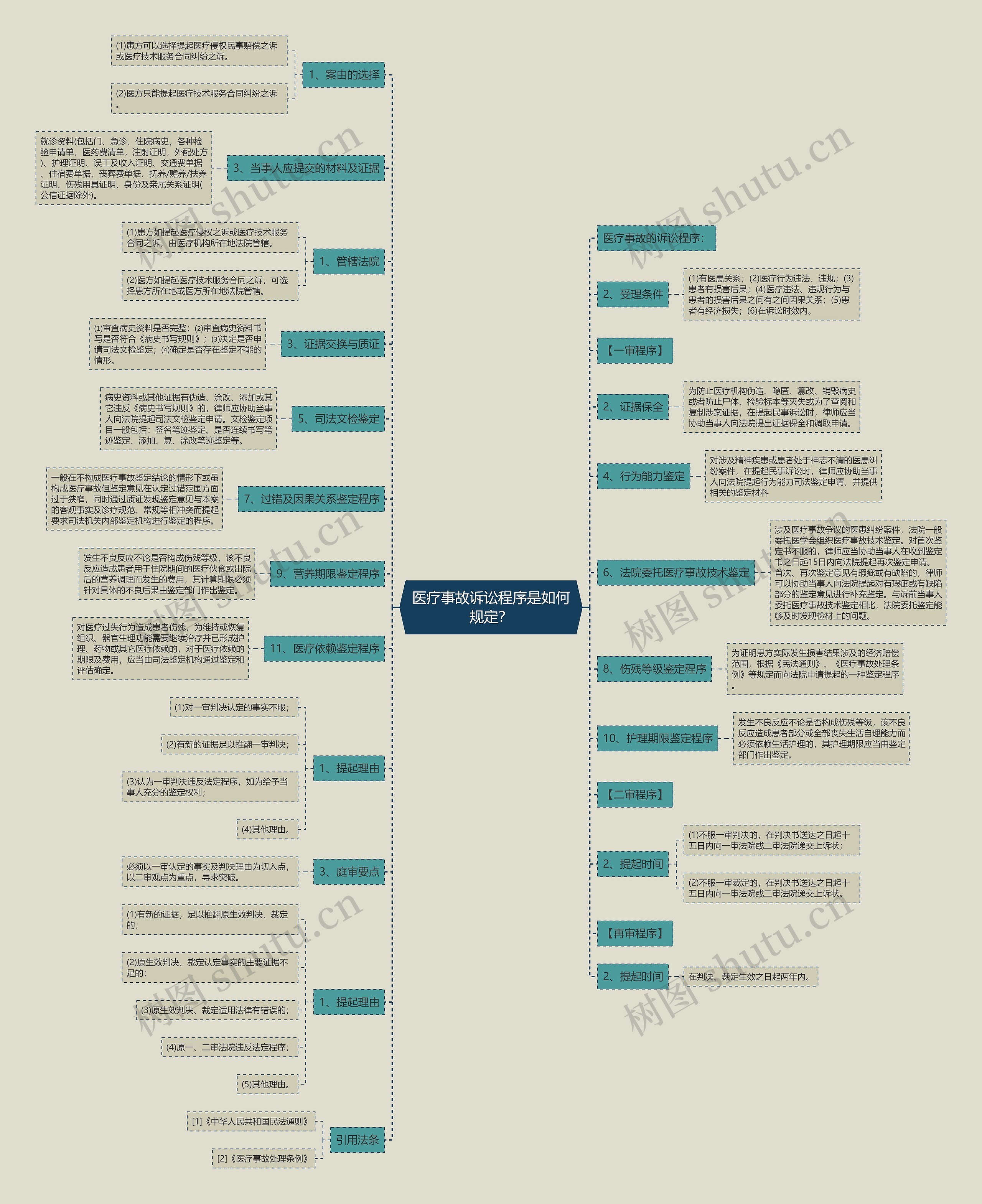医疗事故诉讼程序是如何规定？思维导图