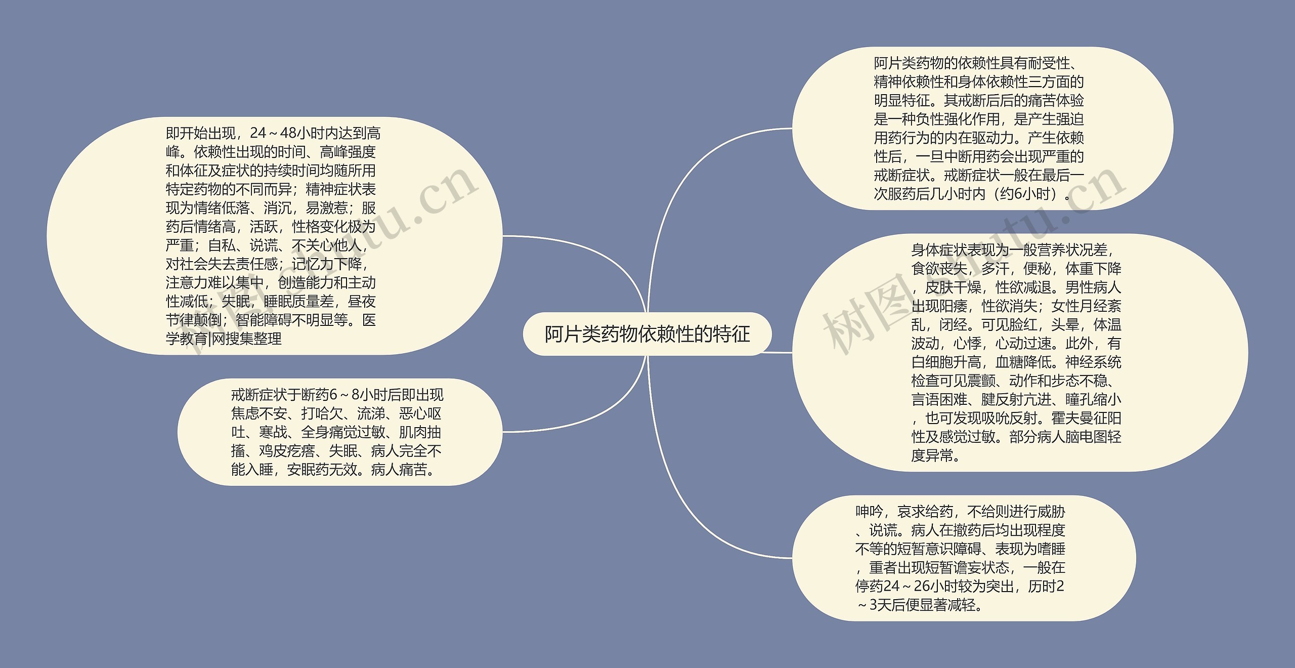 阿片类药物依赖性的特征思维导图