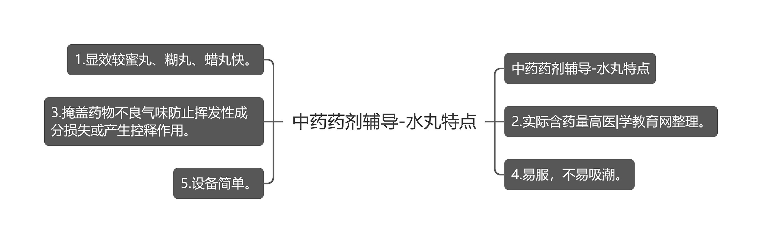 中药药剂辅导-水丸特点