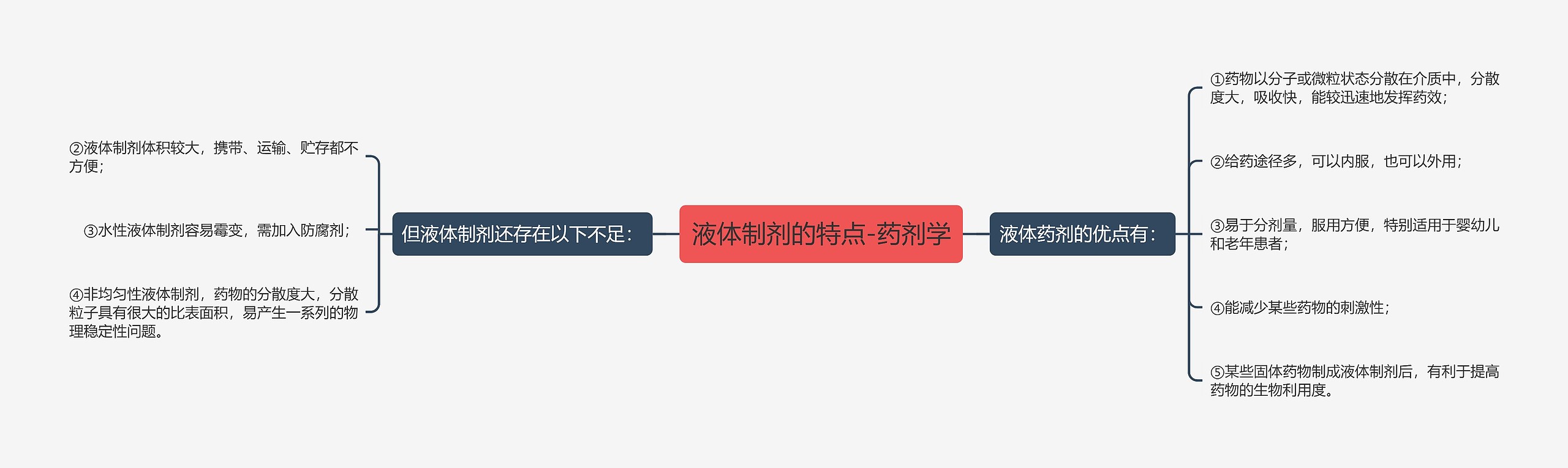 液体制剂的特点-药剂学