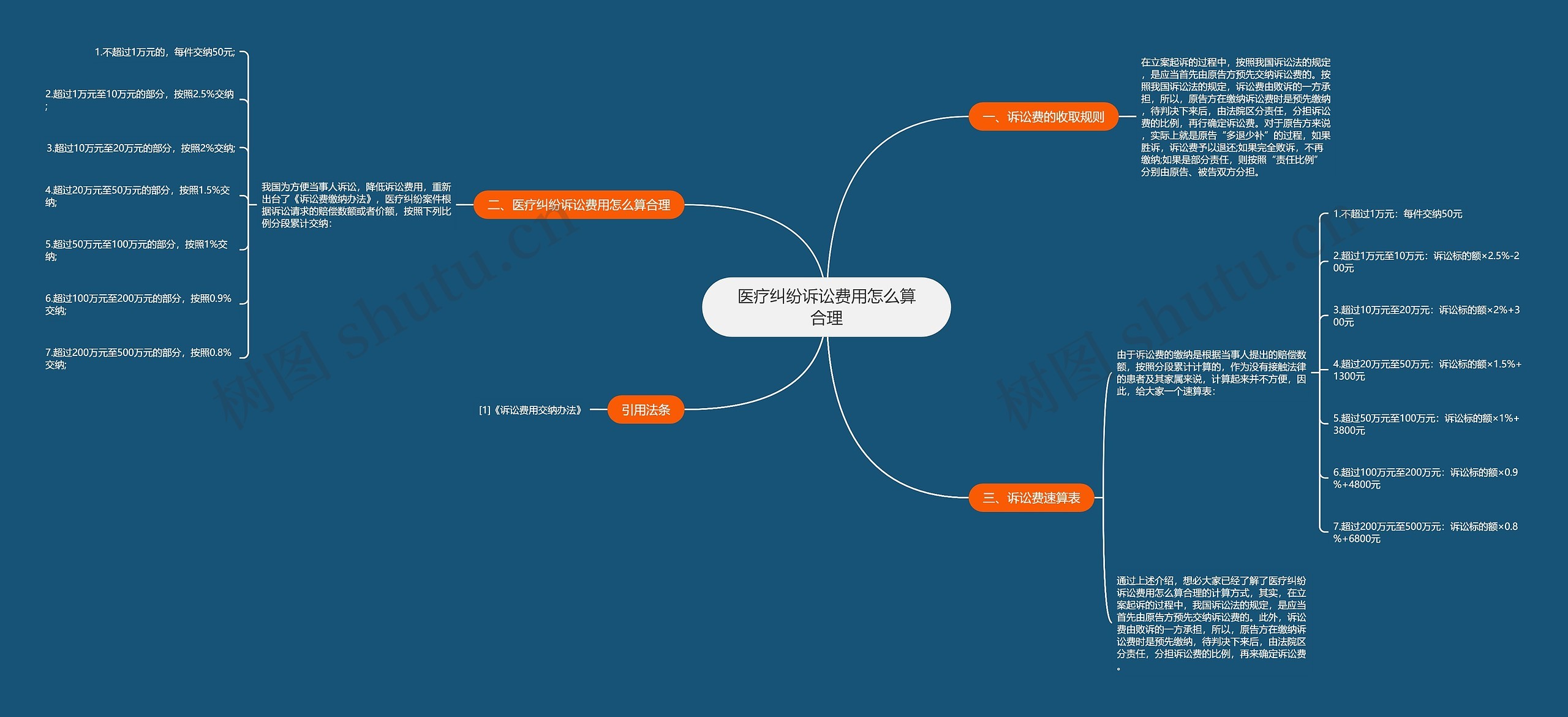 医疗纠纷诉讼费用怎么算合理 医疗纠纷诉讼费用怎么算合理