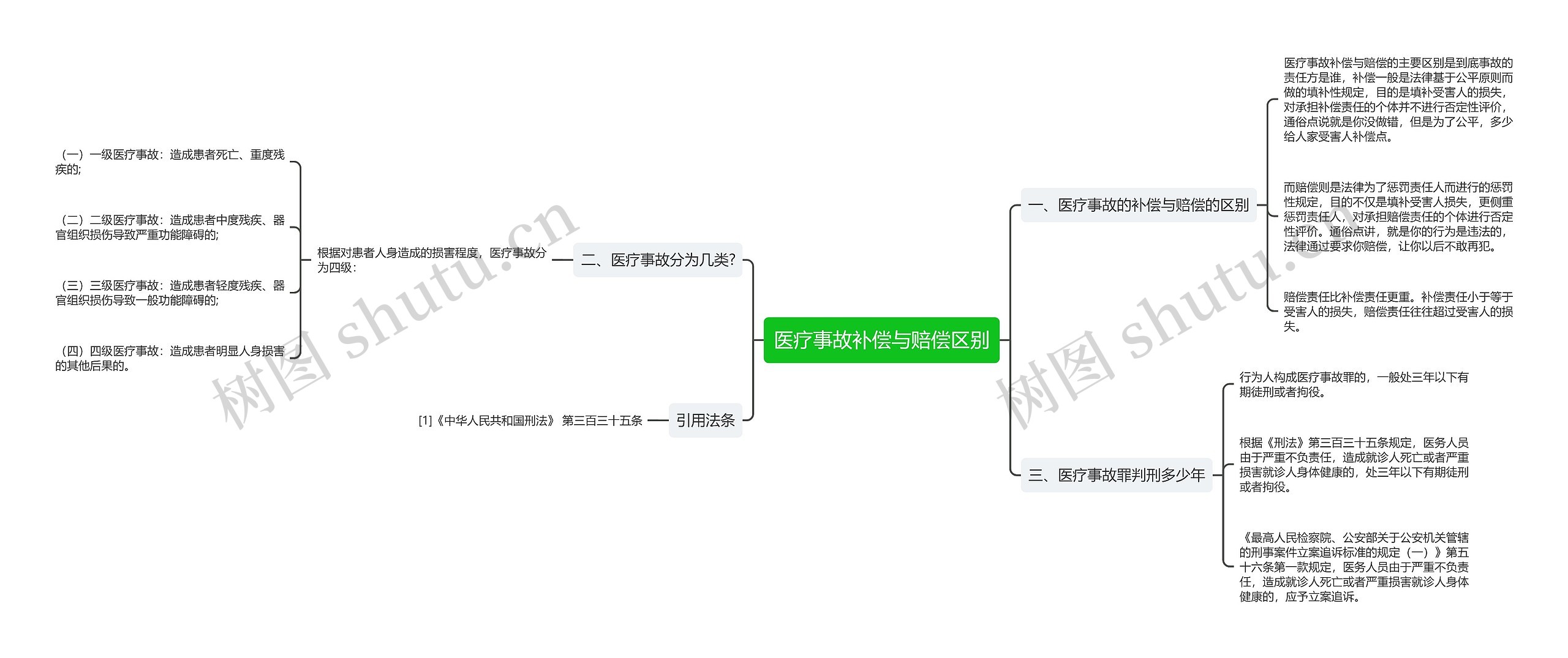 医疗事故补偿与赔偿区别思维导图