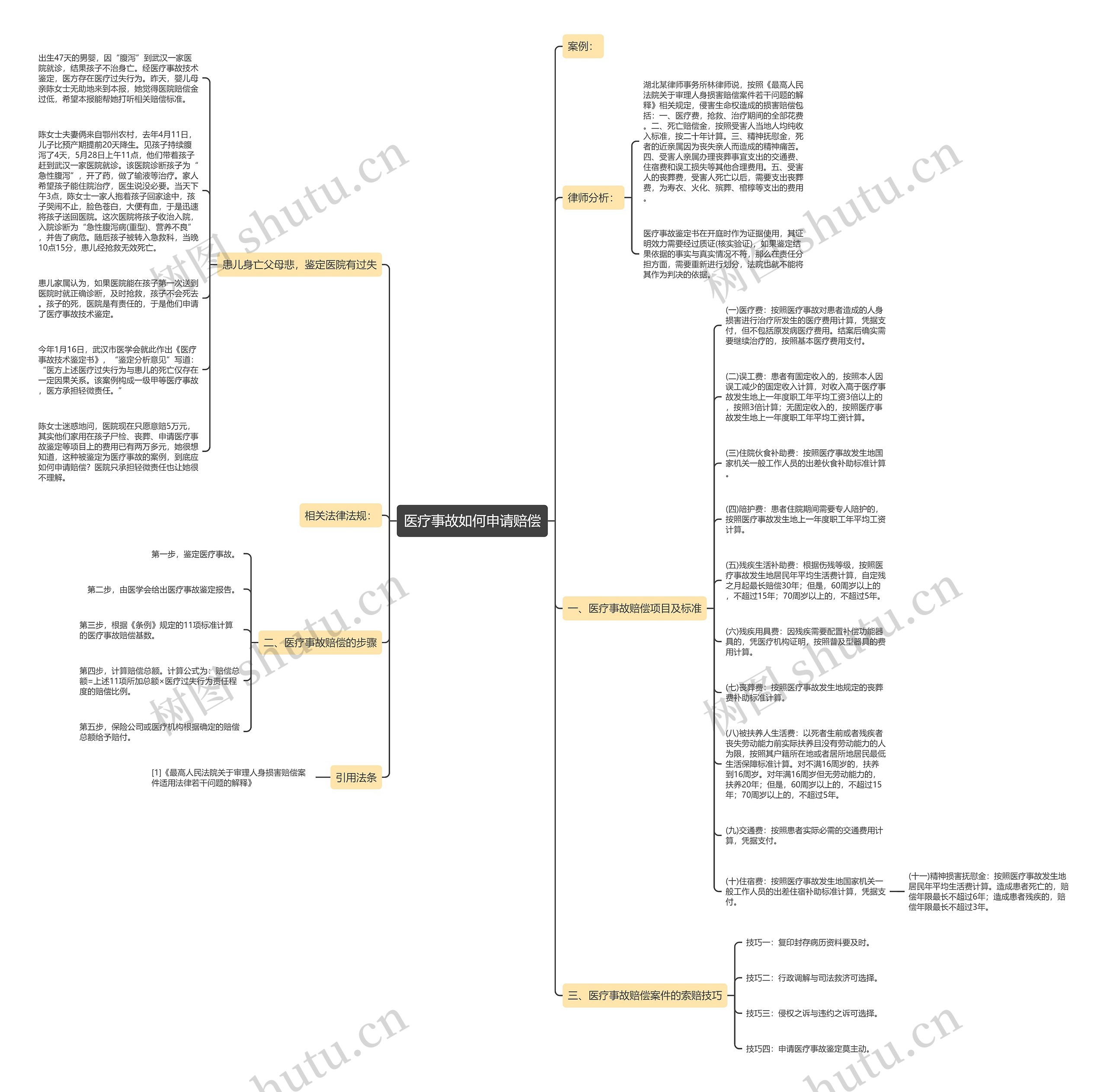 医疗事故如何申请赔偿思维导图
