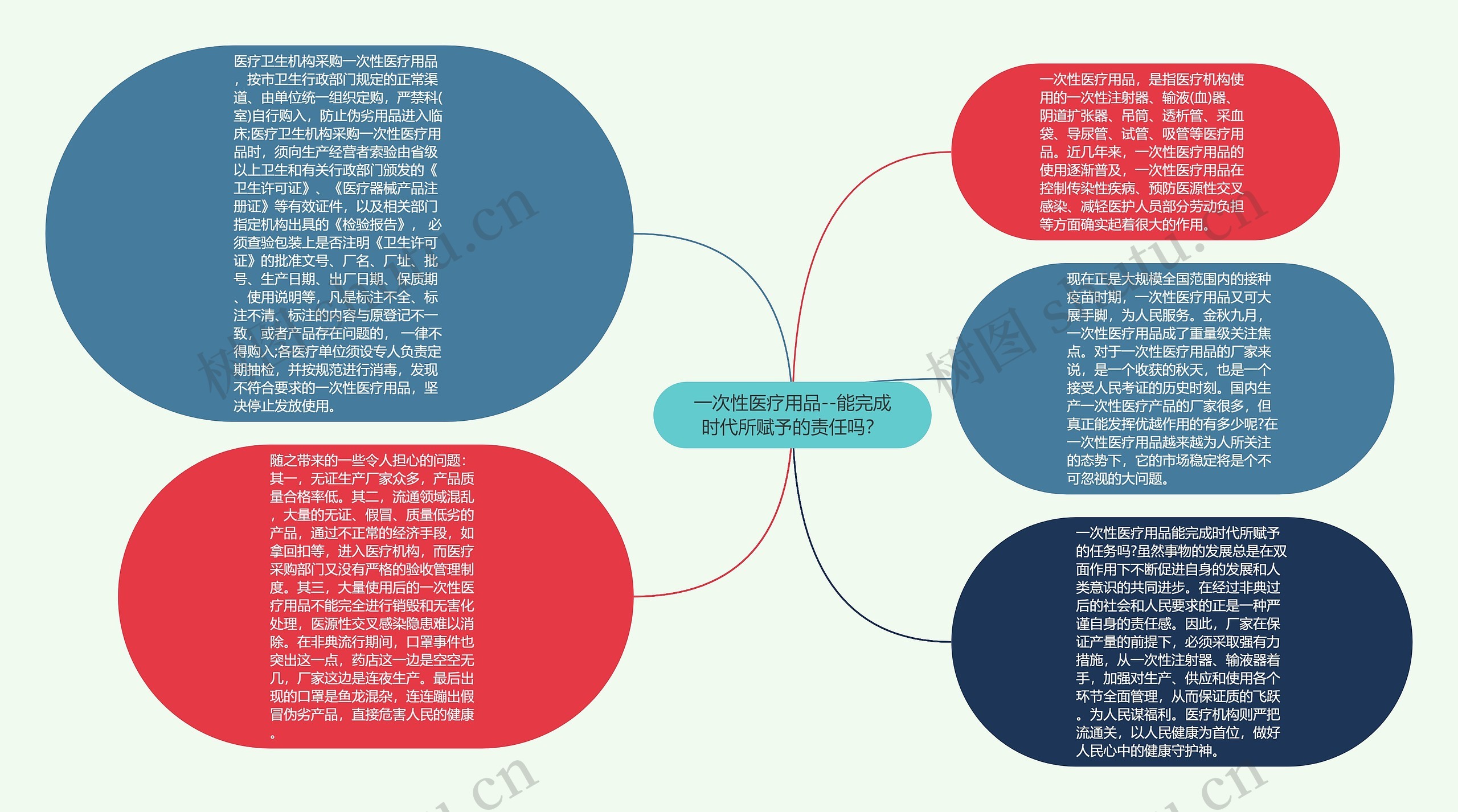 一次性医疗用品--能完成时代所赋予的责任吗？思维导图