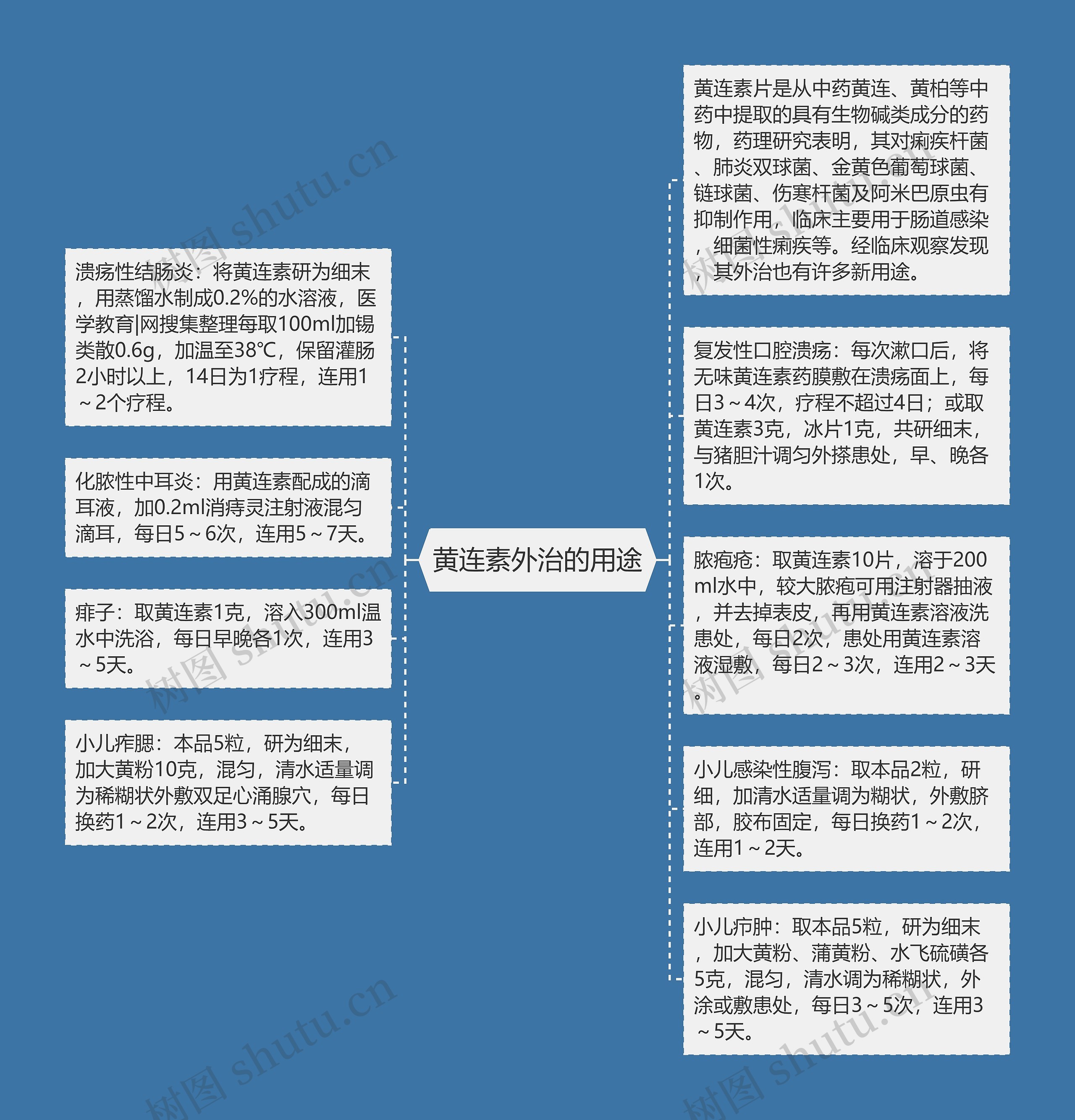 黄连素外治的用途思维导图