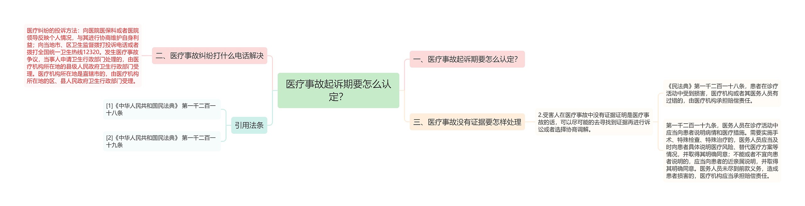 医疗事故起诉期要怎么认定？思维导图