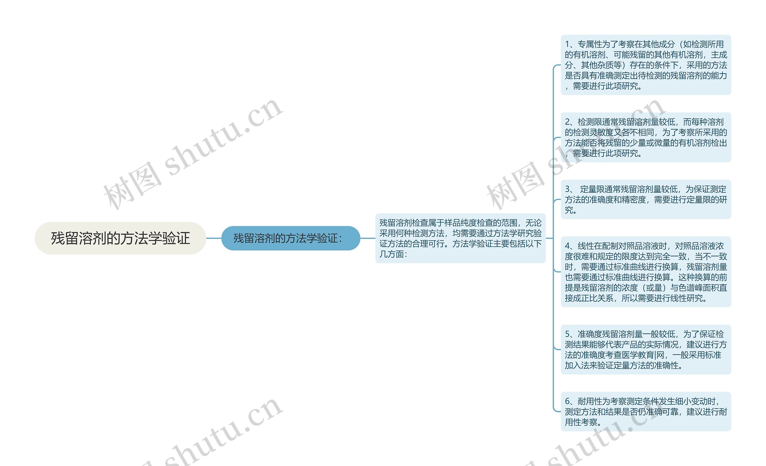 残留溶剂的方法学验证