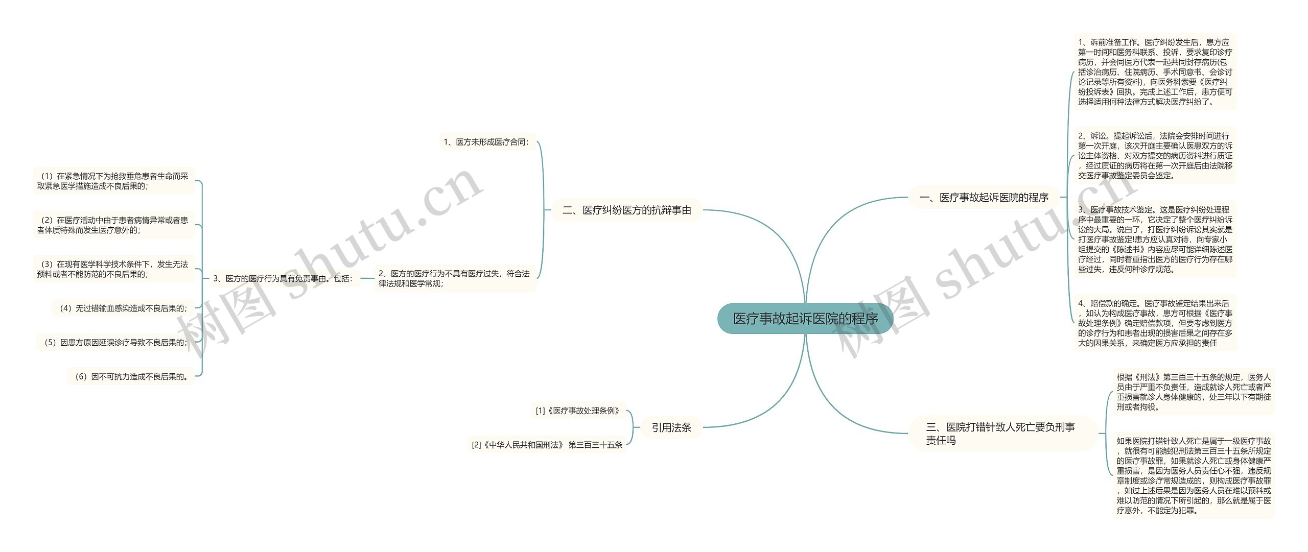 医疗事故起诉医院的程序思维导图