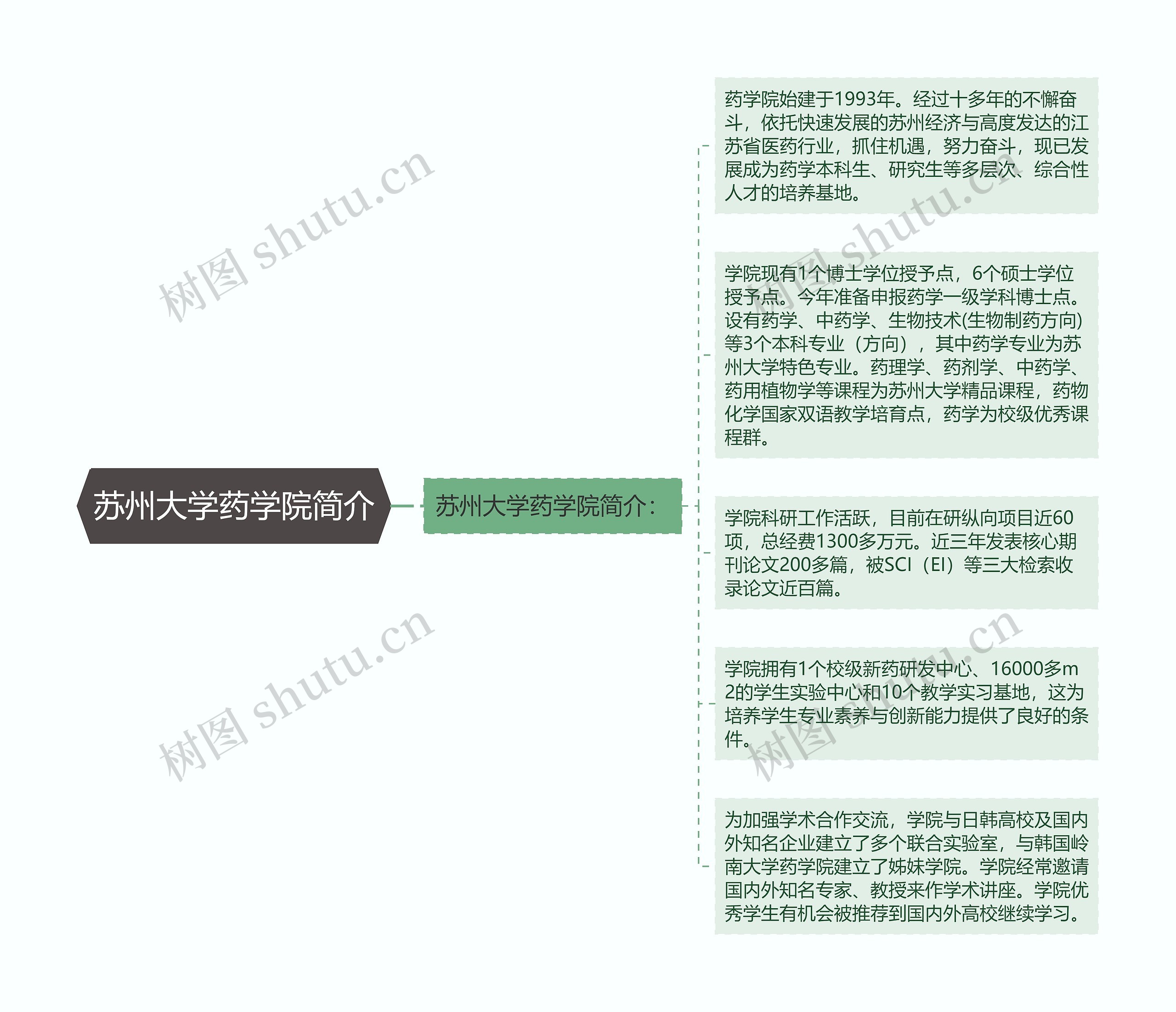 苏州大学药学院简介思维导图