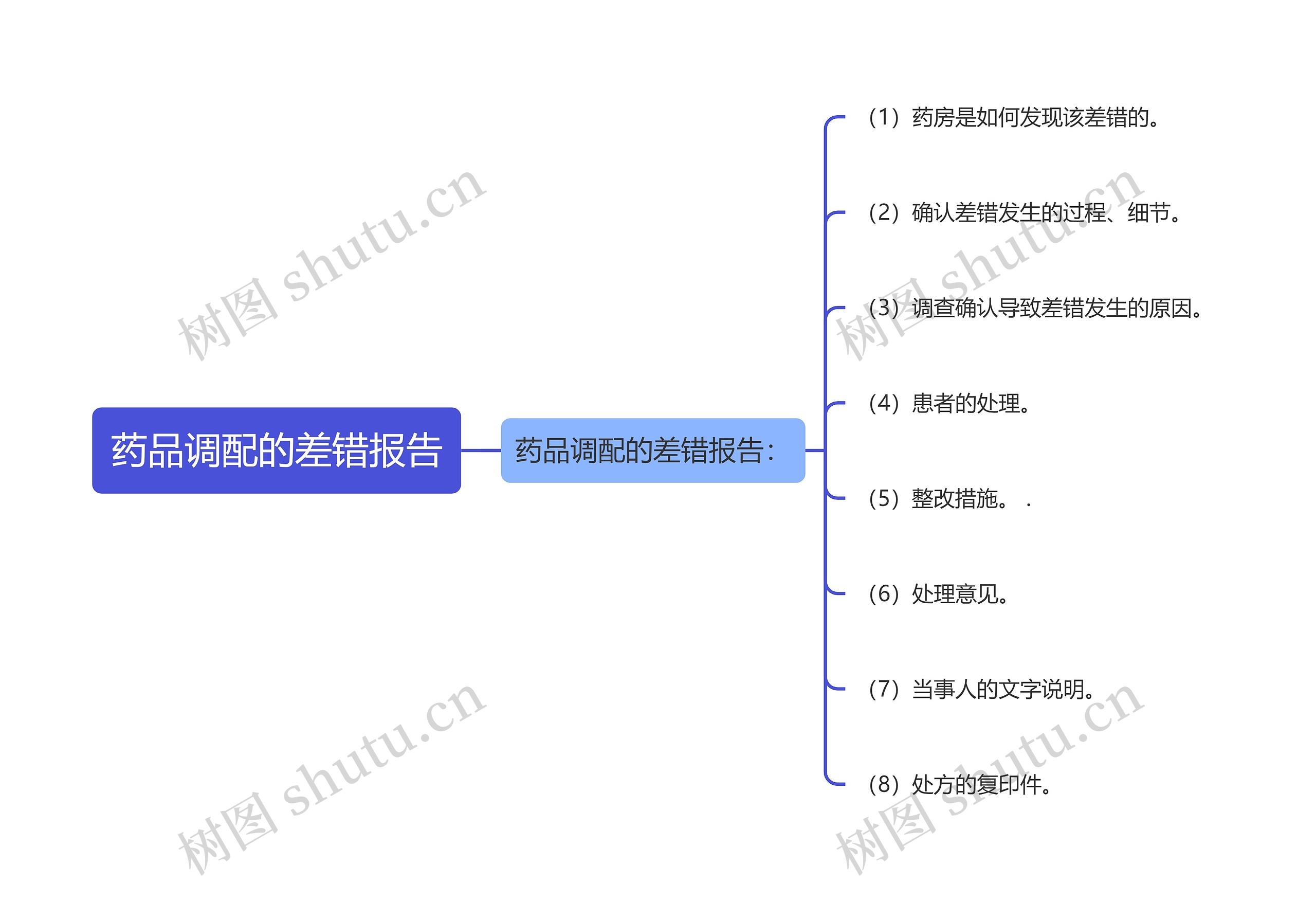 药品调配的差错报告思维导图