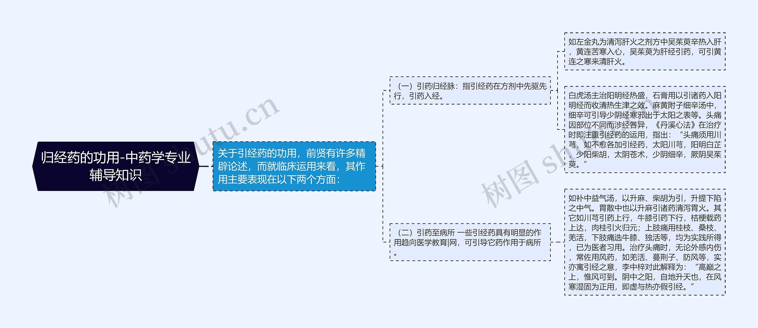 归经药的功用-中药学专业辅导知识思维导图