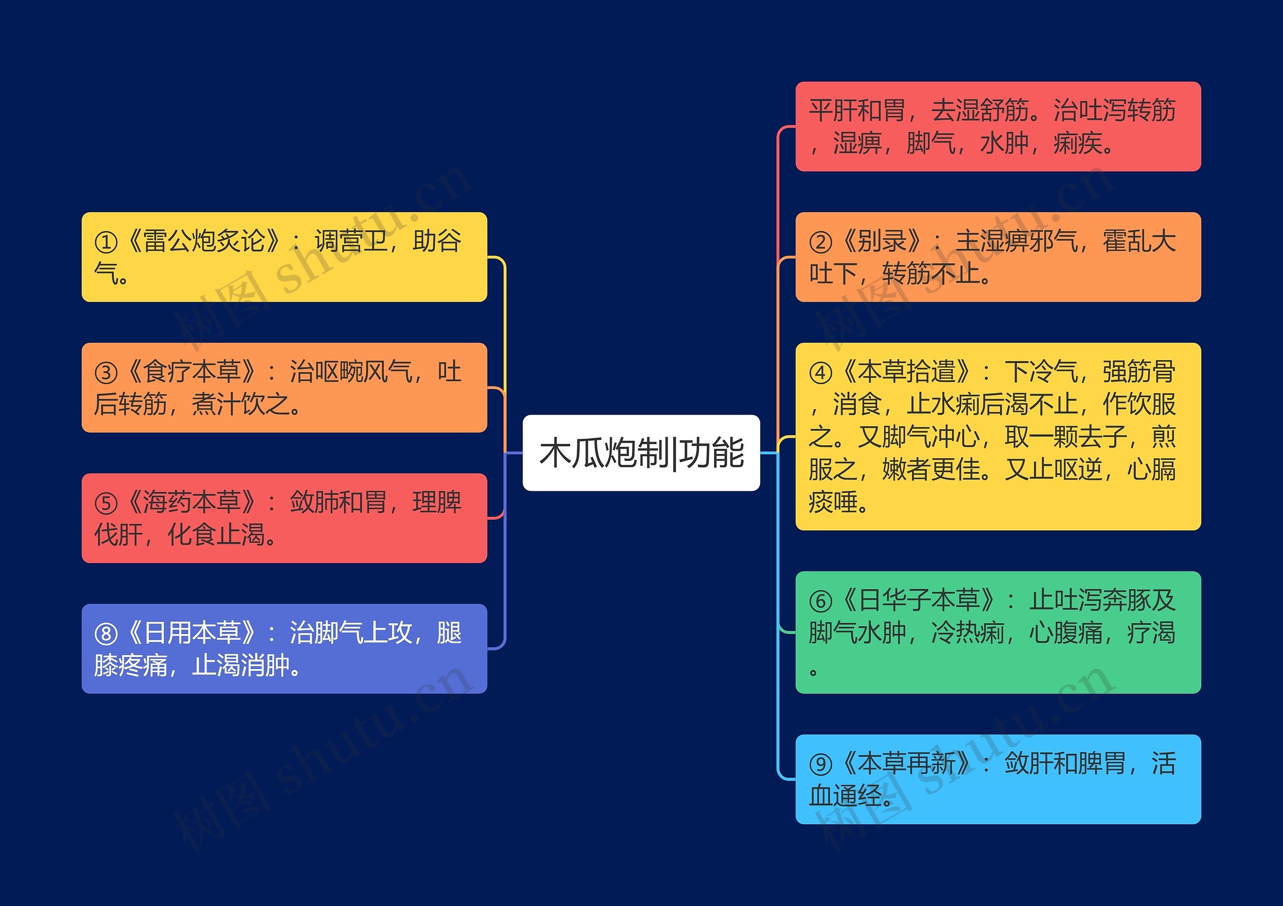 木瓜炮制|功能思维导图