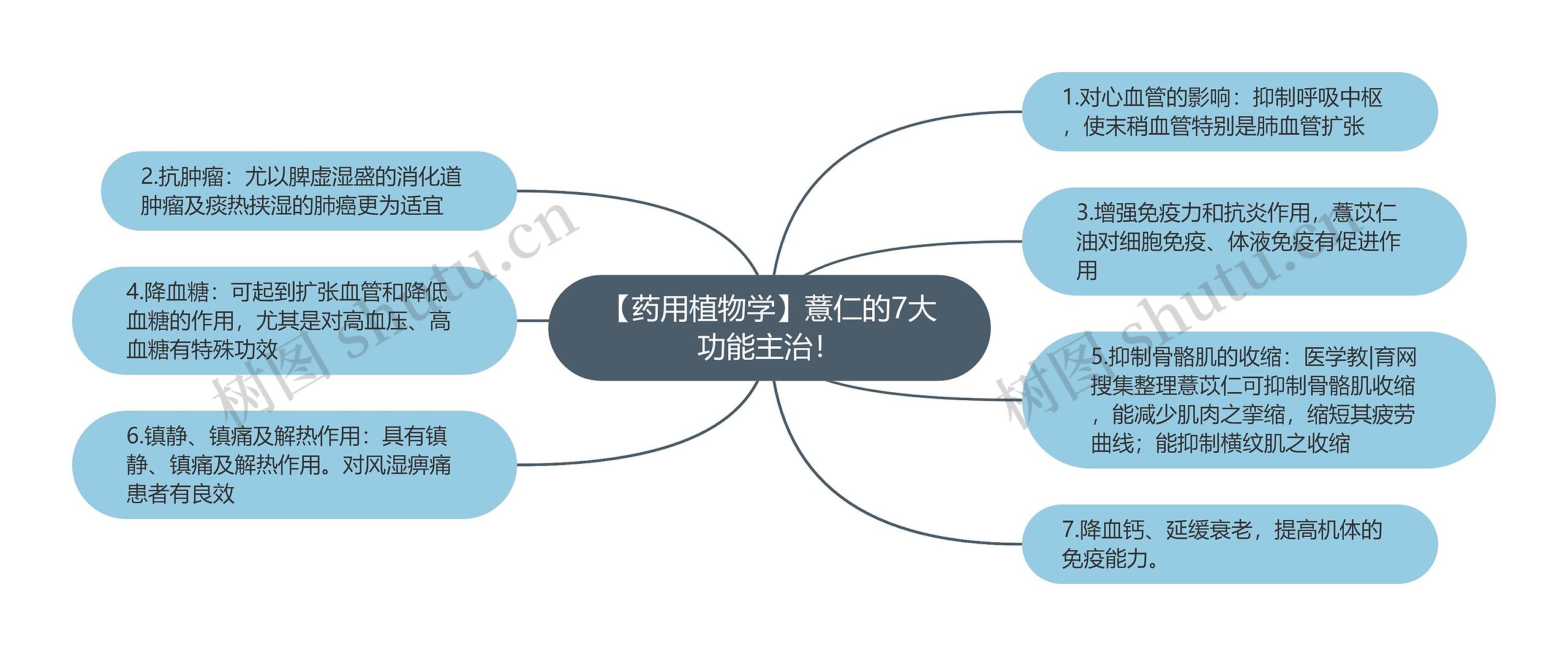 【药用植物学】薏仁的7大功能主治！思维导图