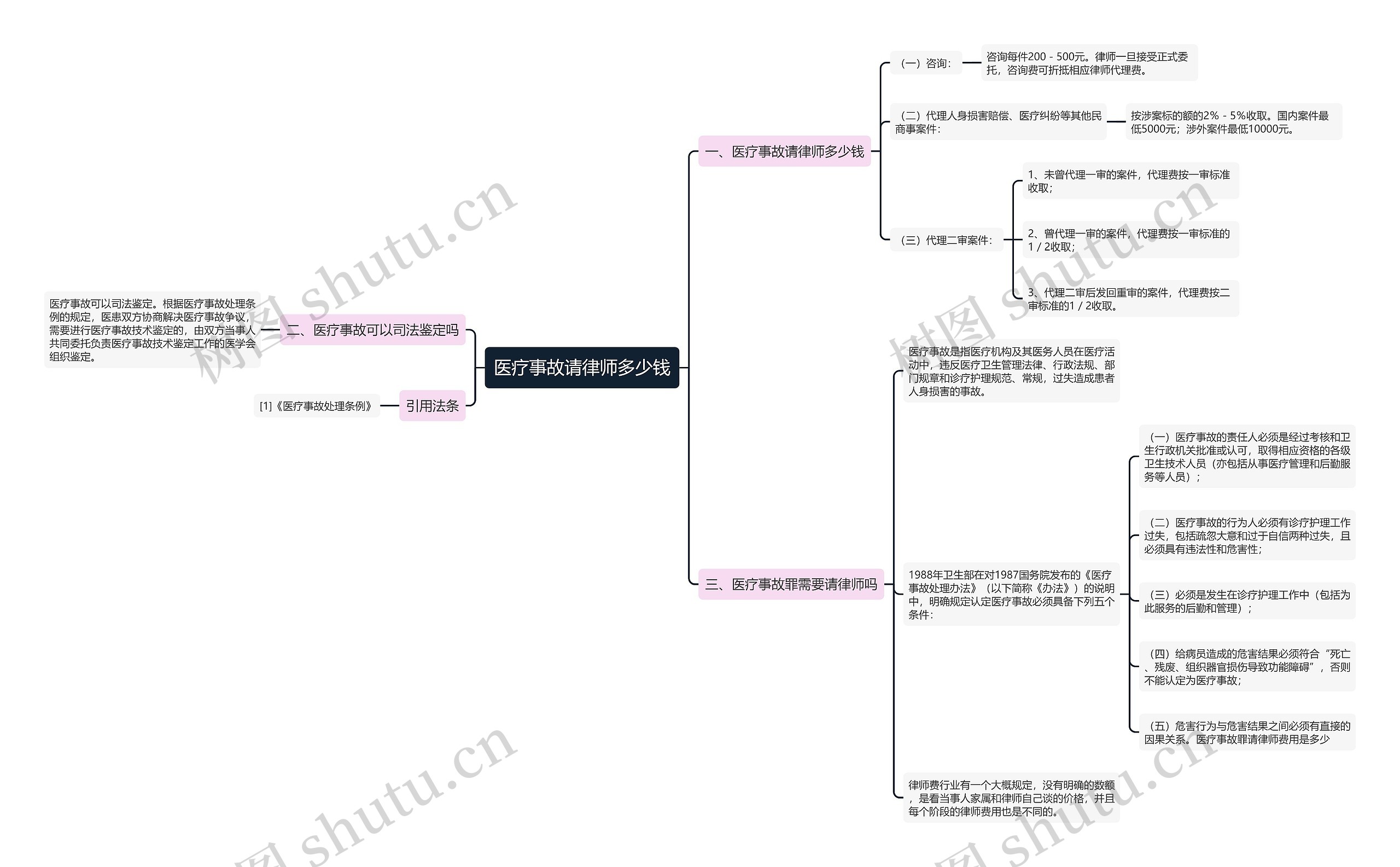 医疗事故请律师多少钱思维导图