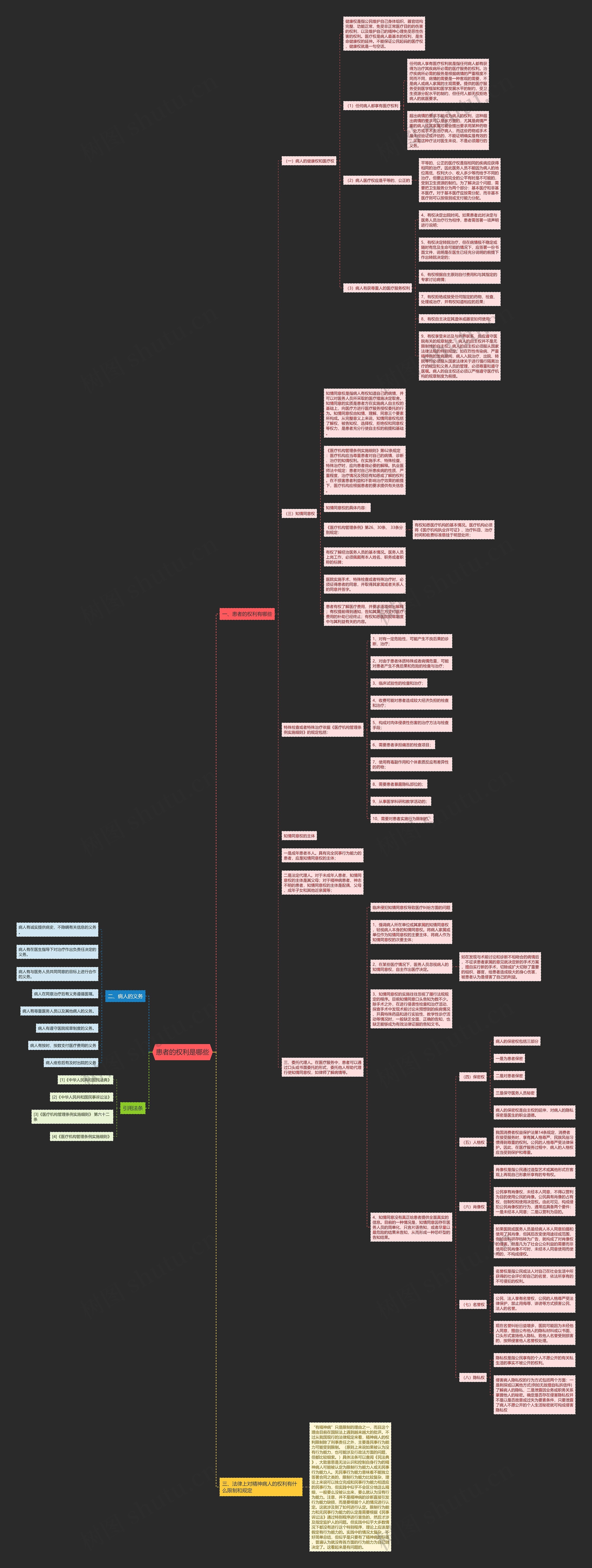 患者的权利是哪些思维导图