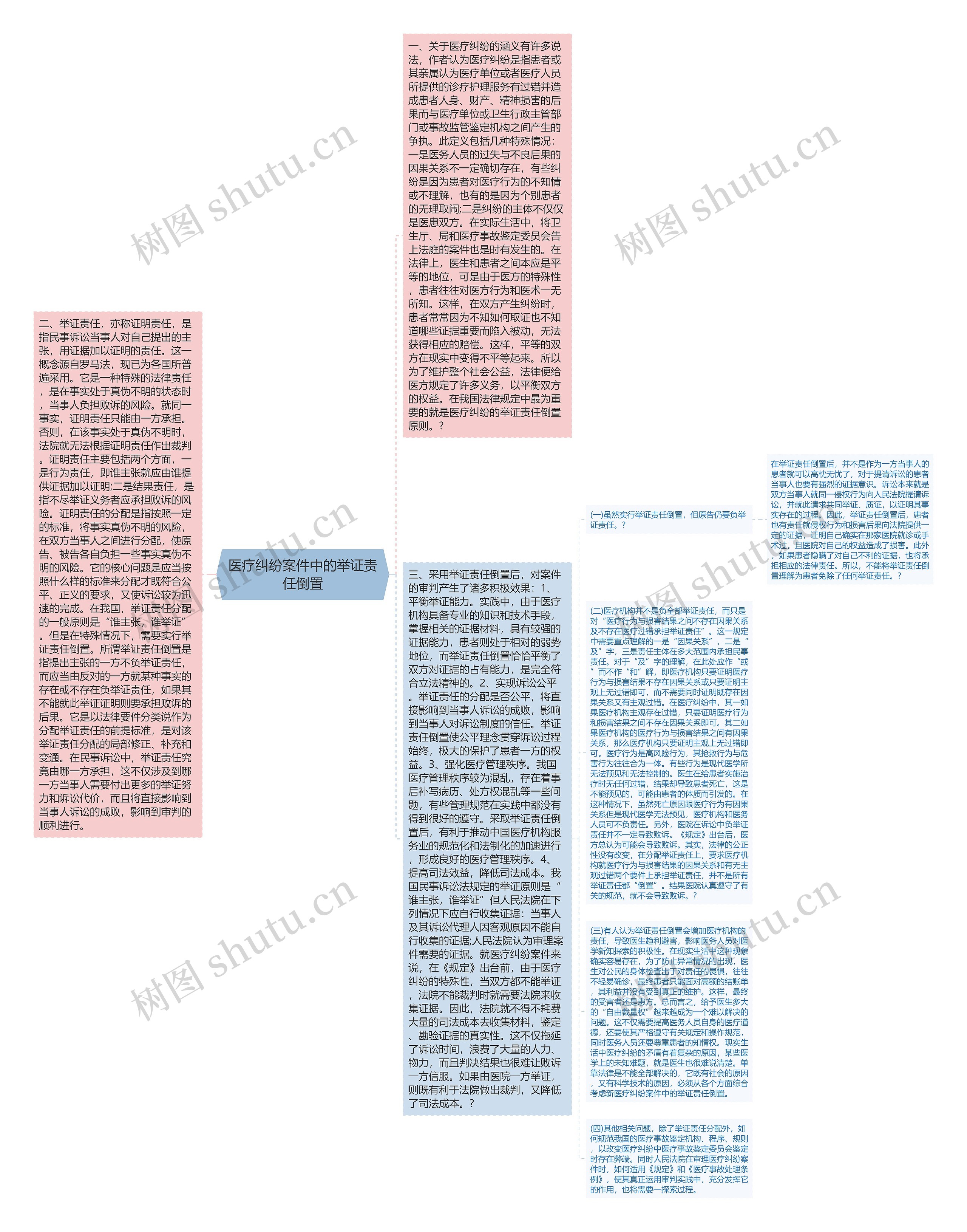 医疗纠纷案件中的举证责任倒置思维导图