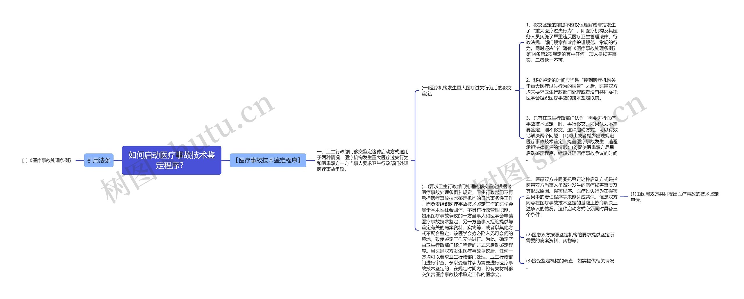 如何启动医疗事故技术鉴定程序?思维导图高清图 如何启动医疗事故技术鉴定程序?思维导图