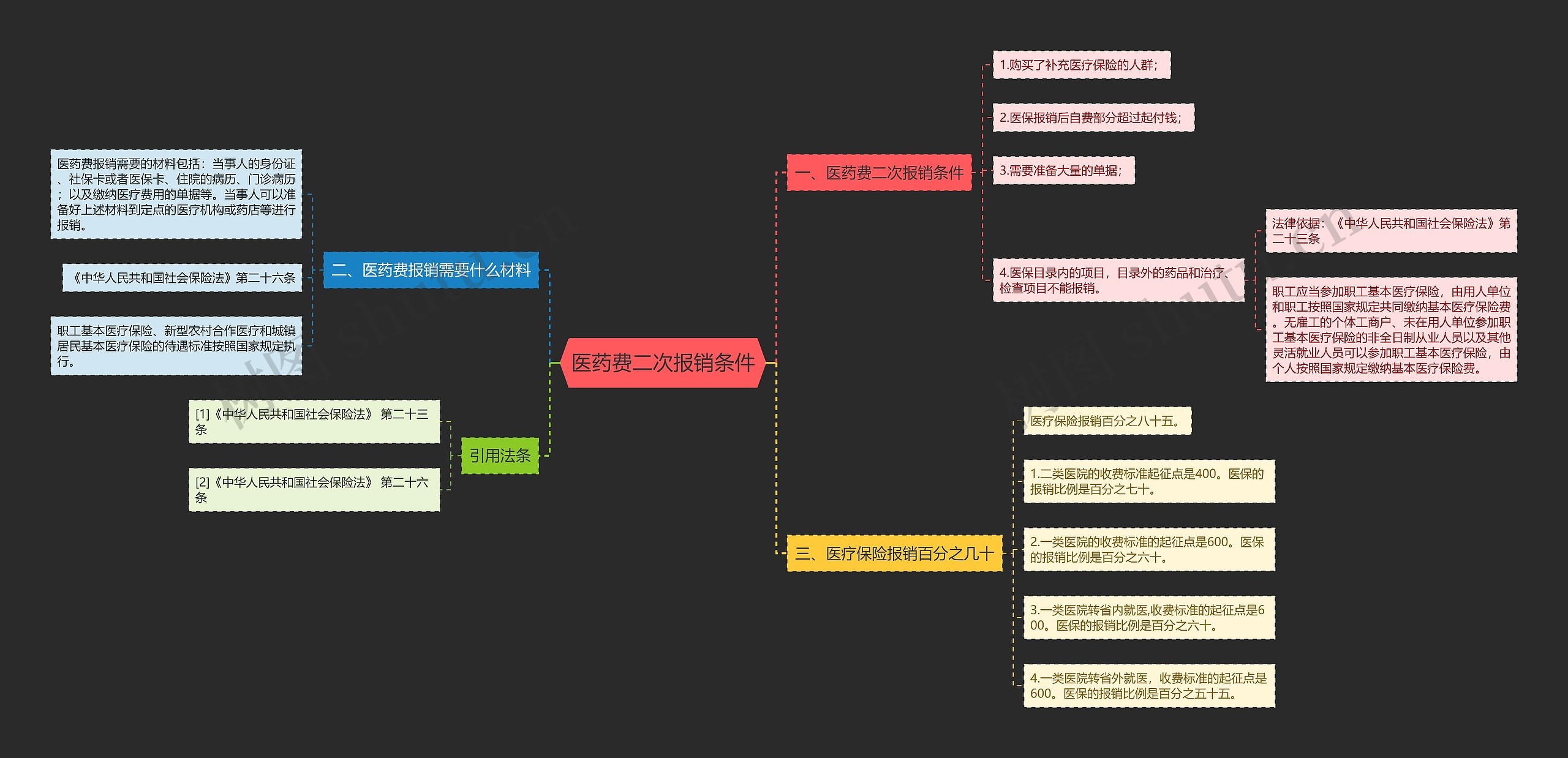 医药费二次报销条件思维导图