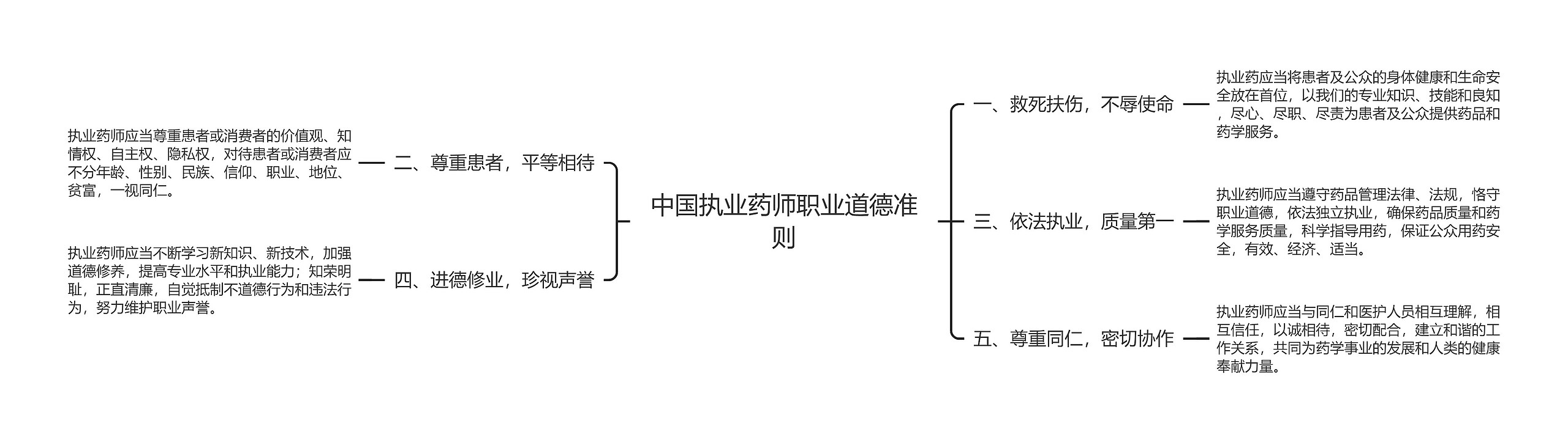 中国执业药师职业道德准则思维导图