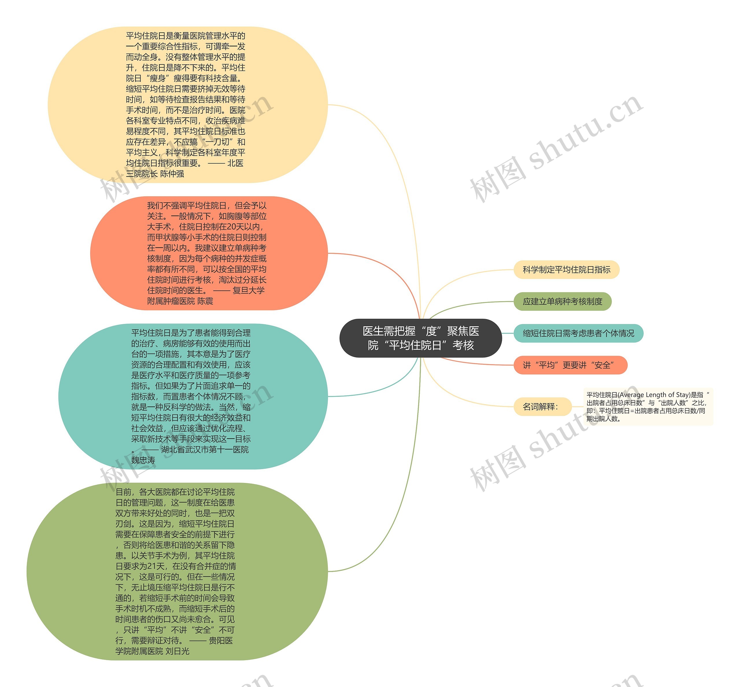 医生需把握“度”聚焦医院“平均住院日”考核思维导图