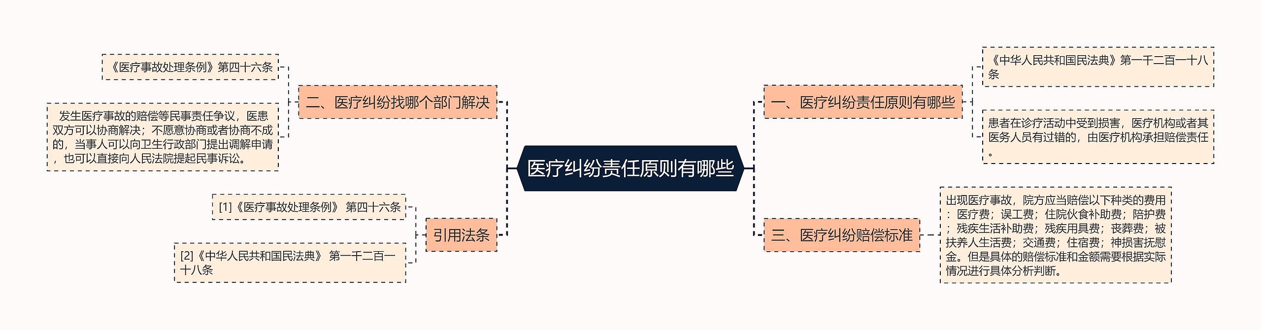 医疗纠纷责任原则有哪些思维导图