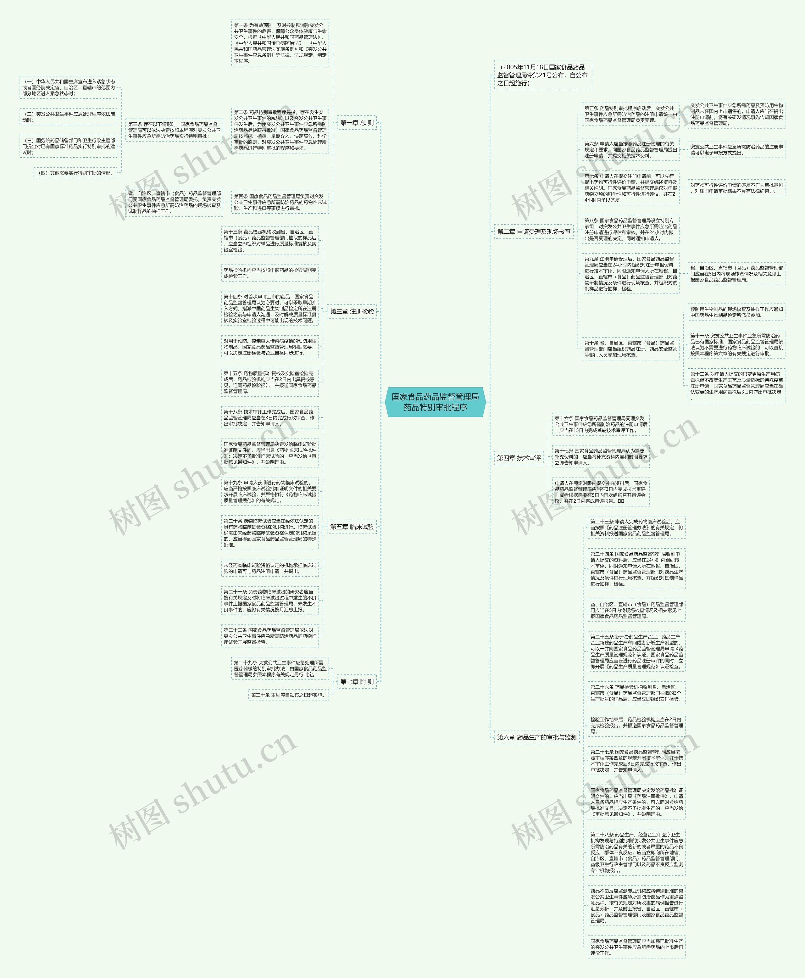 国家食品药品监督管理局药品特别审批程序思维导图