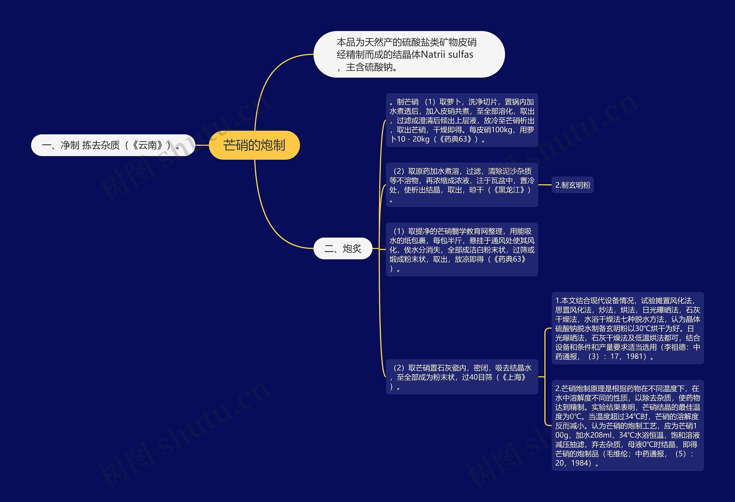 芒硝的炮制思维导图