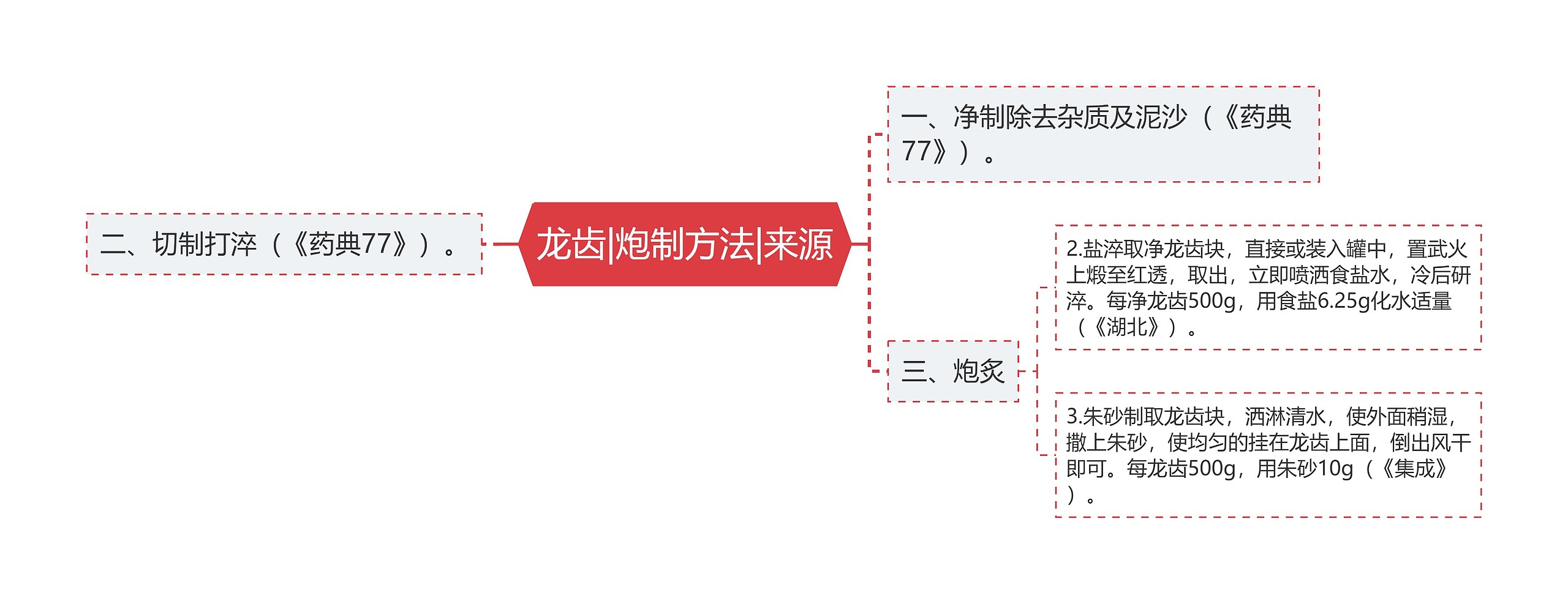 龙齿|炮制方法|来源思维导图