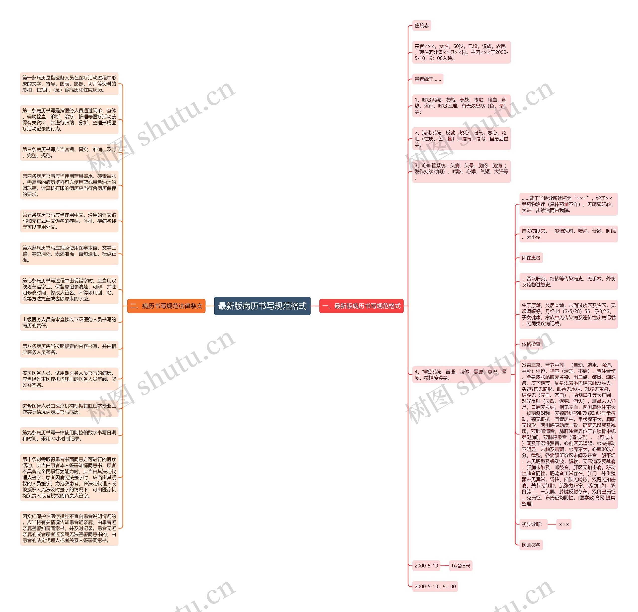 最新版病历书写规范格式思维导图