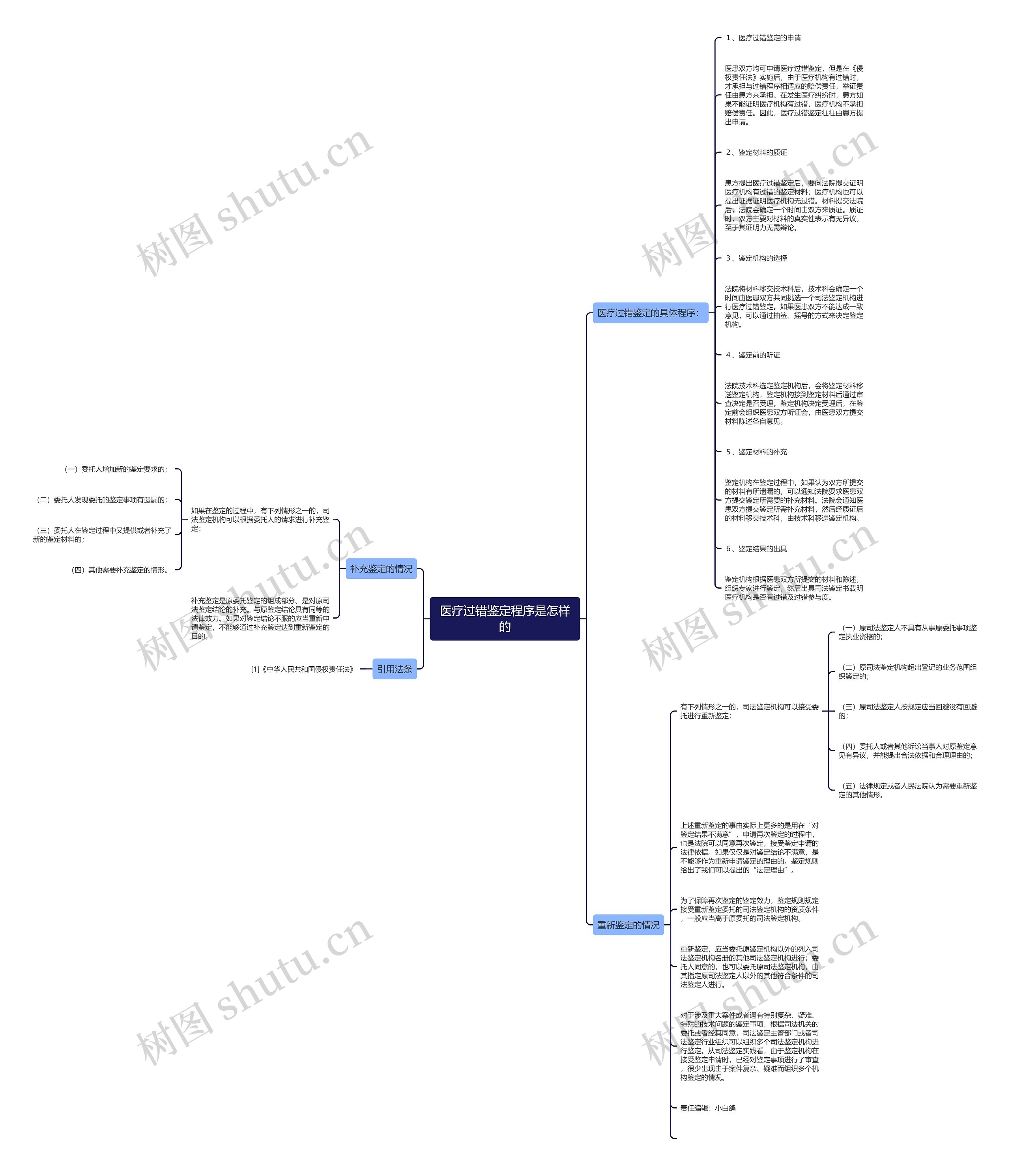 医疗过错鉴定程序是怎样的思维导图