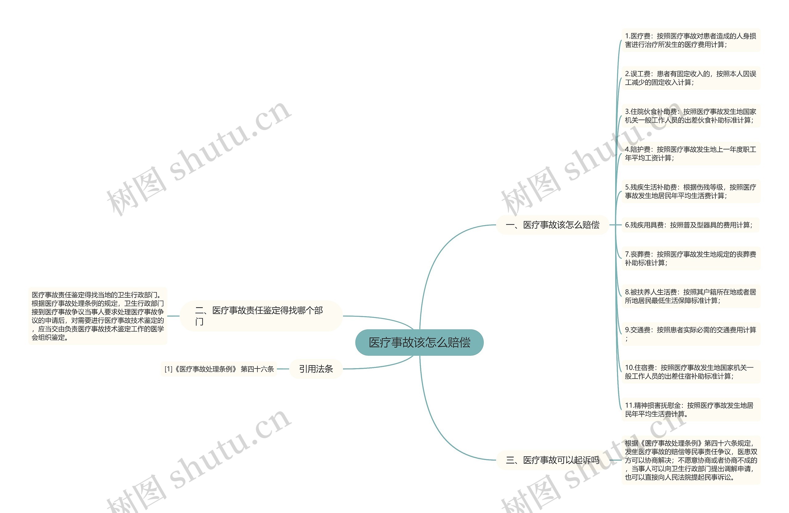 医疗事故该怎么赔偿思维导图