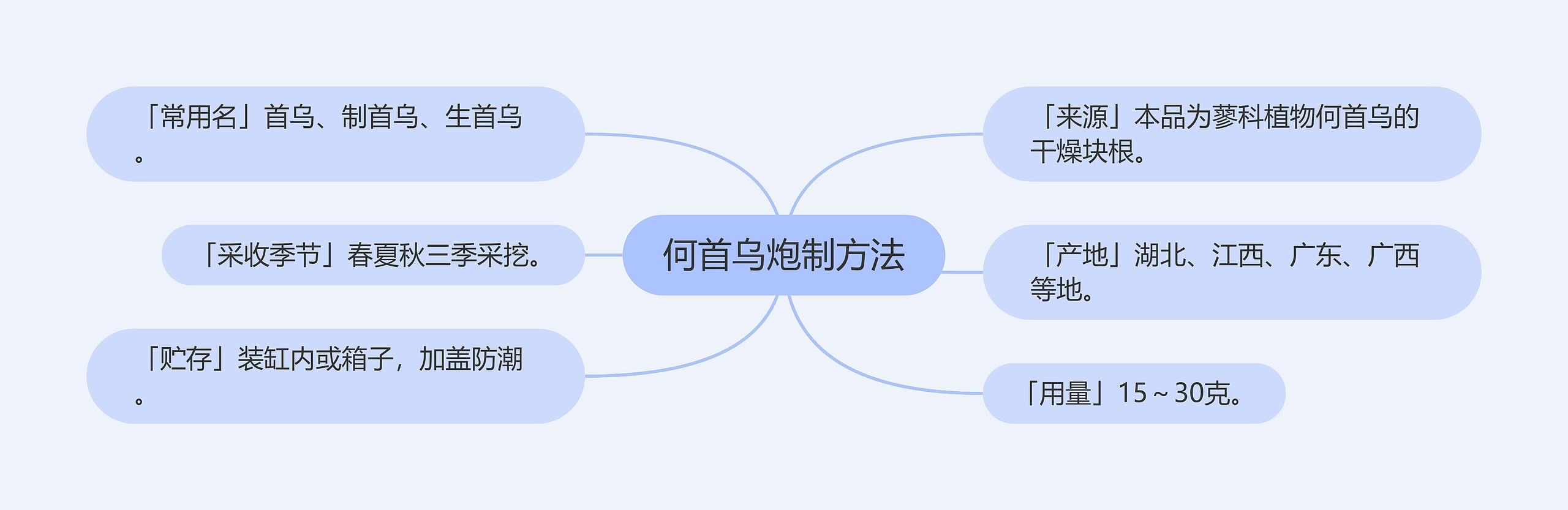 何首乌炮制方法思维导图