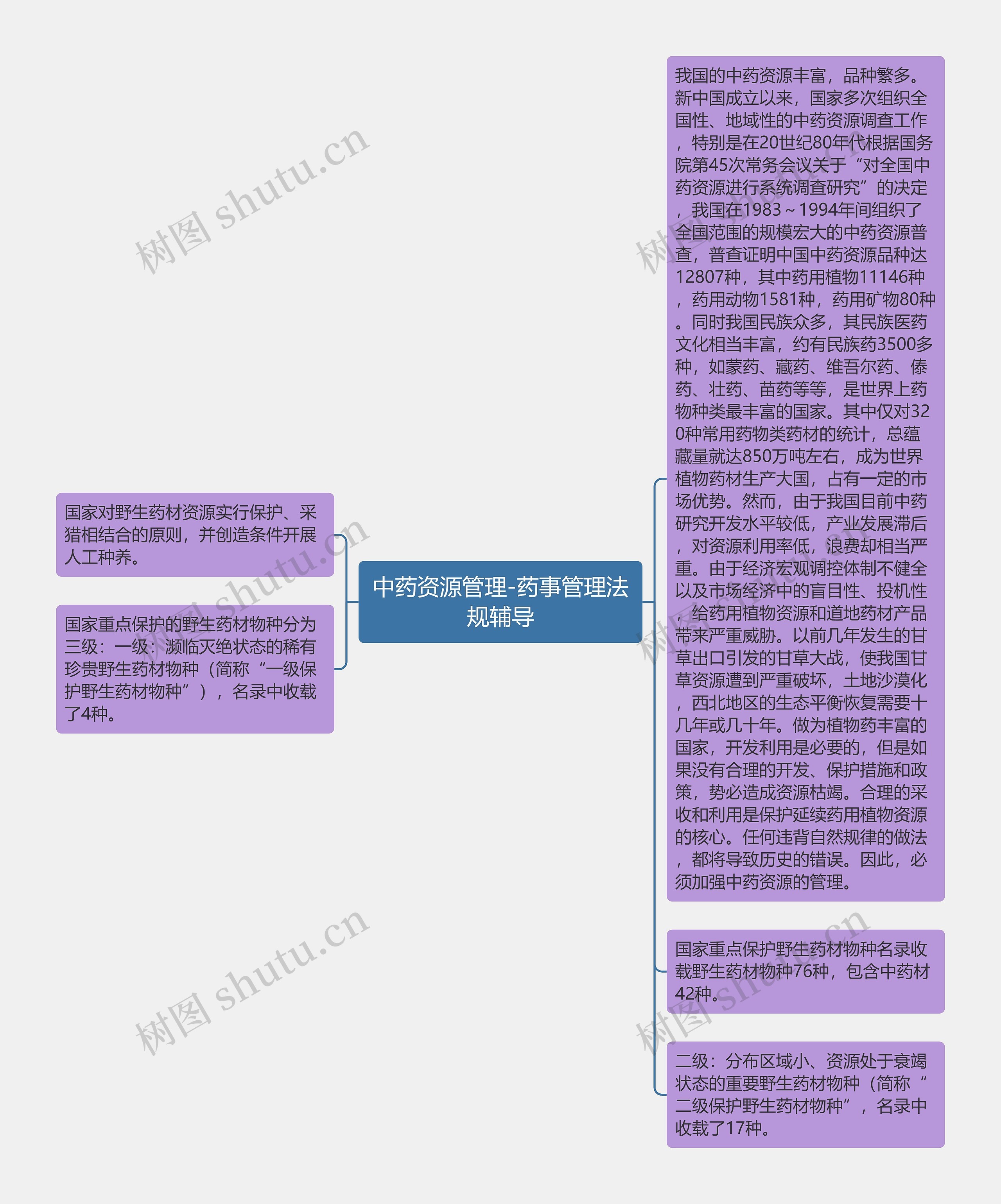 中药资源管理-药事管理法规辅导思维导图