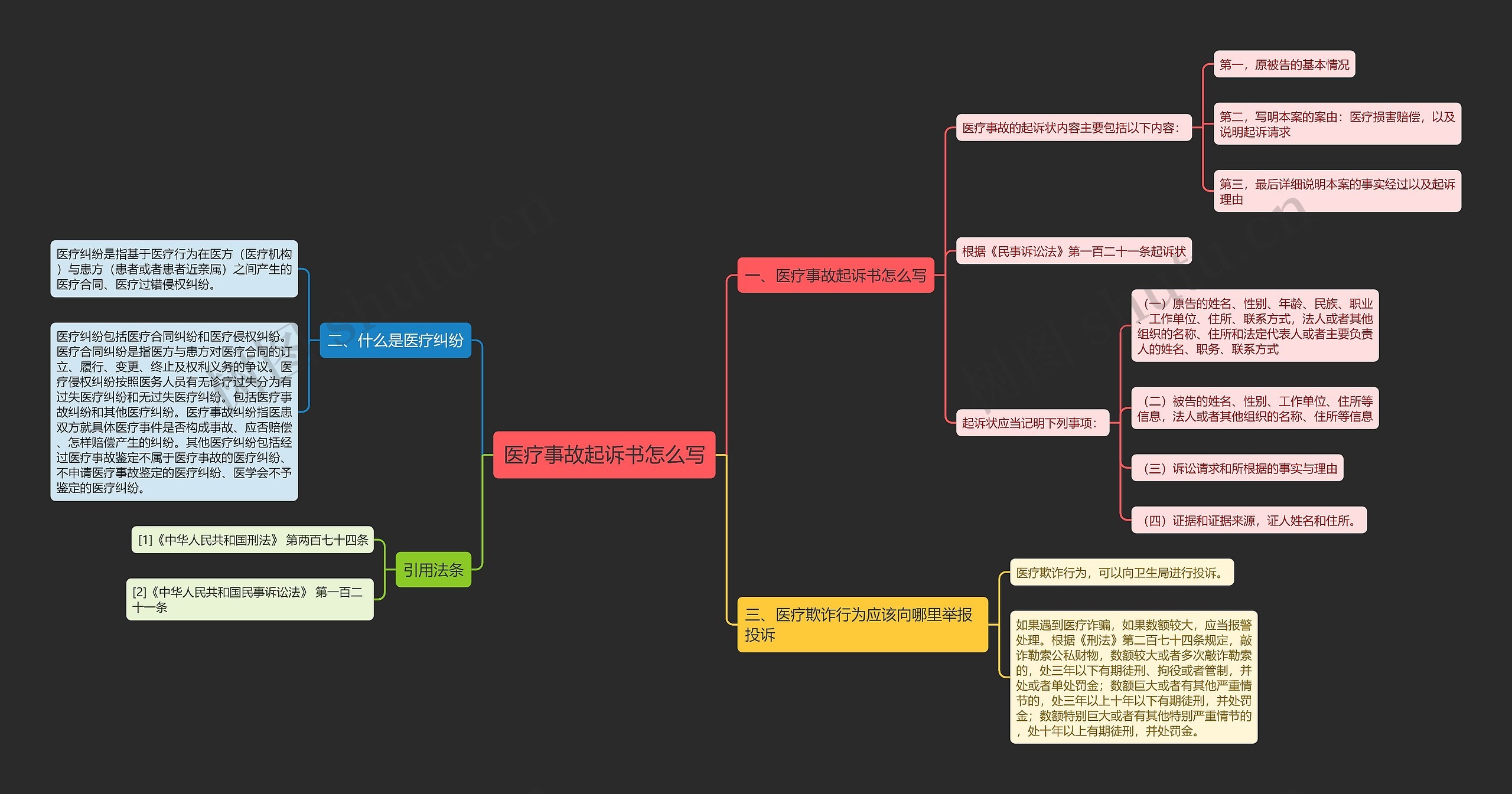 医疗事故起诉书怎么写思维导图