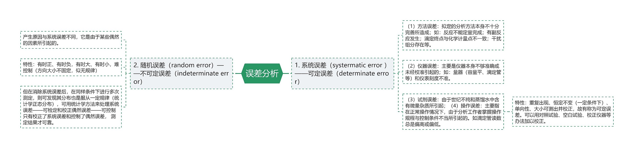 误差分析 误差分析
