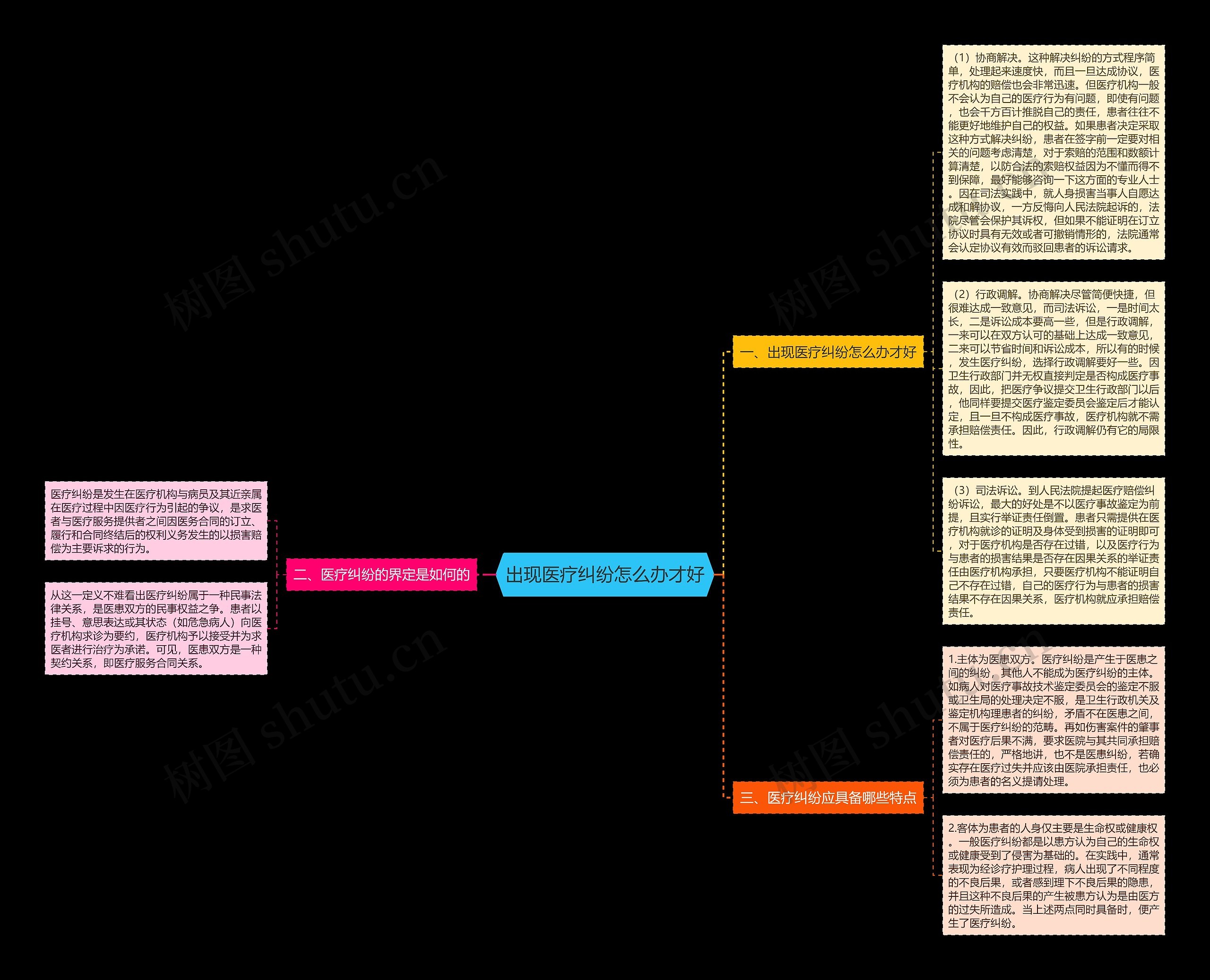 出现医疗纠纷怎么办才好思维导图