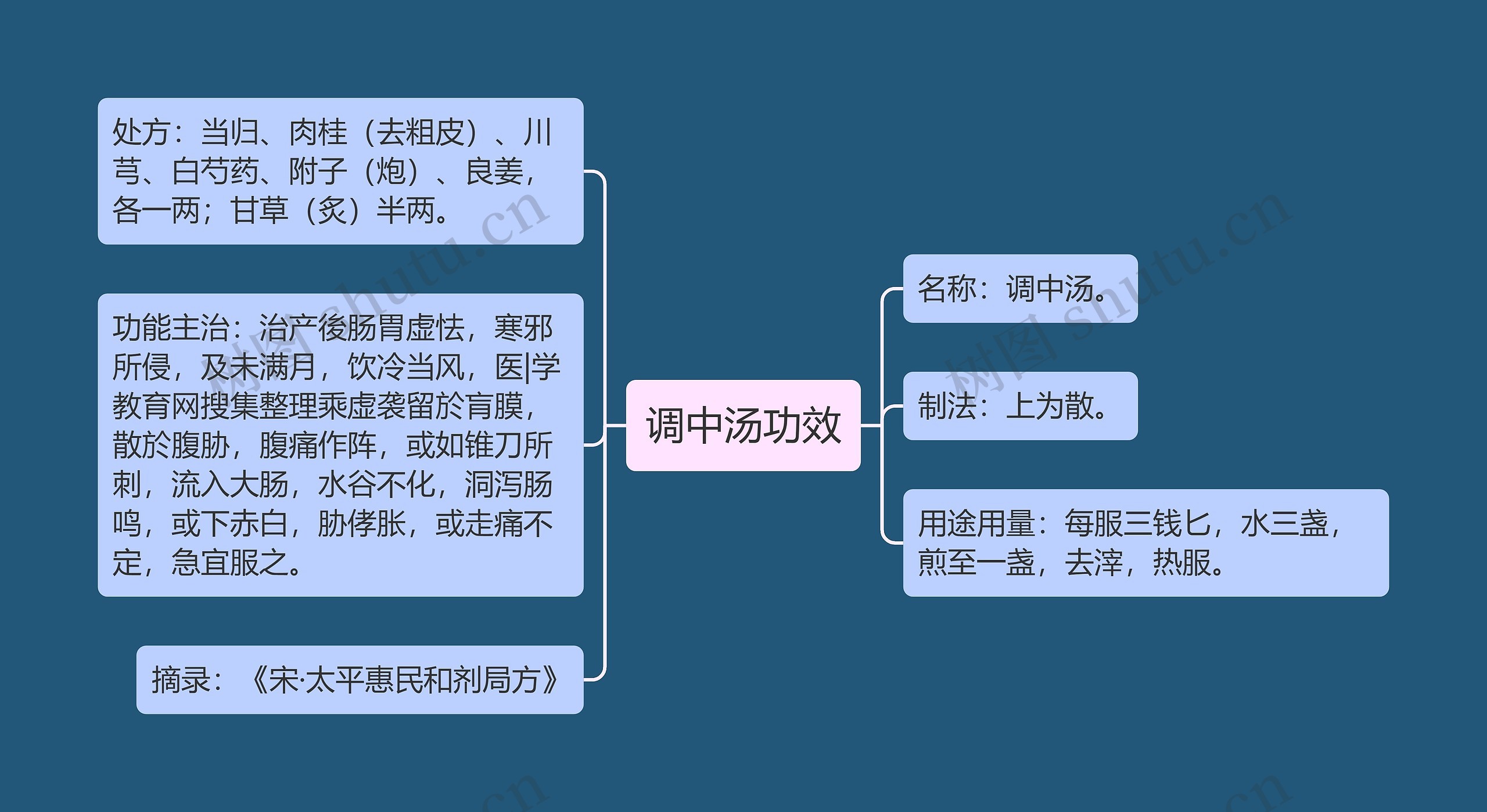 调中汤功效思维导图