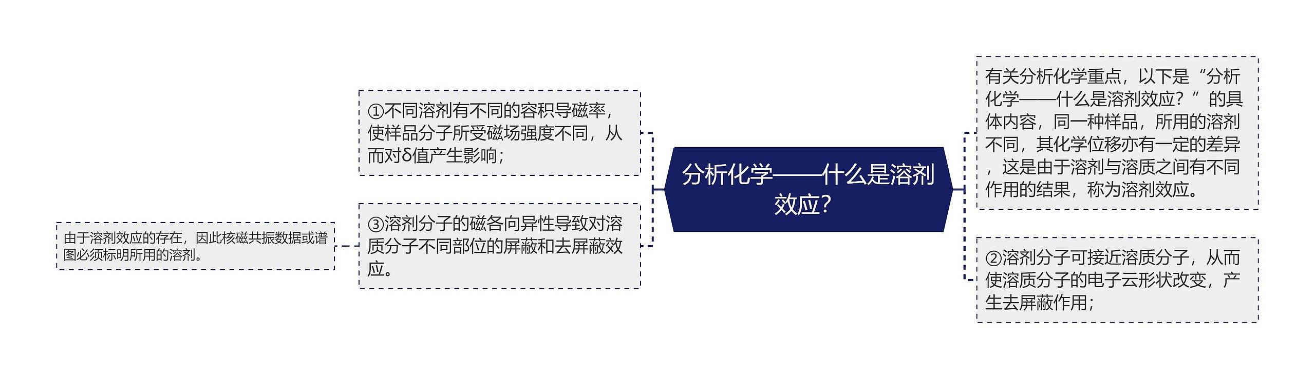 分析化学——什么是溶剂效应？思维导图