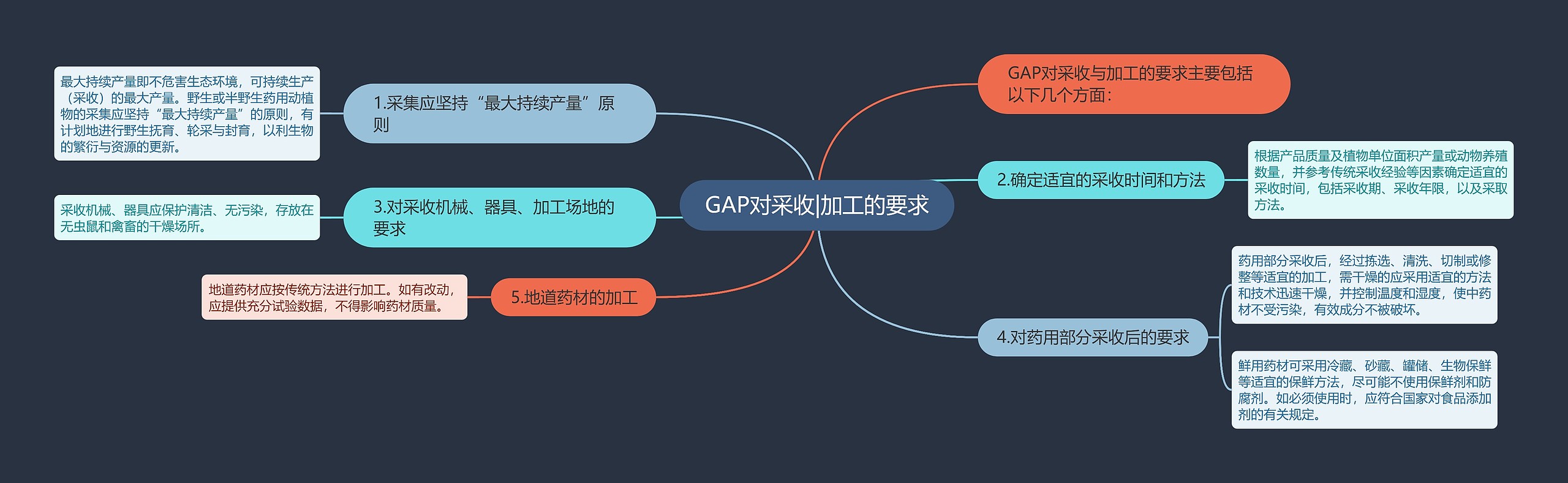 GAP对采收|加工的要求 GAP对采收|加工的要求