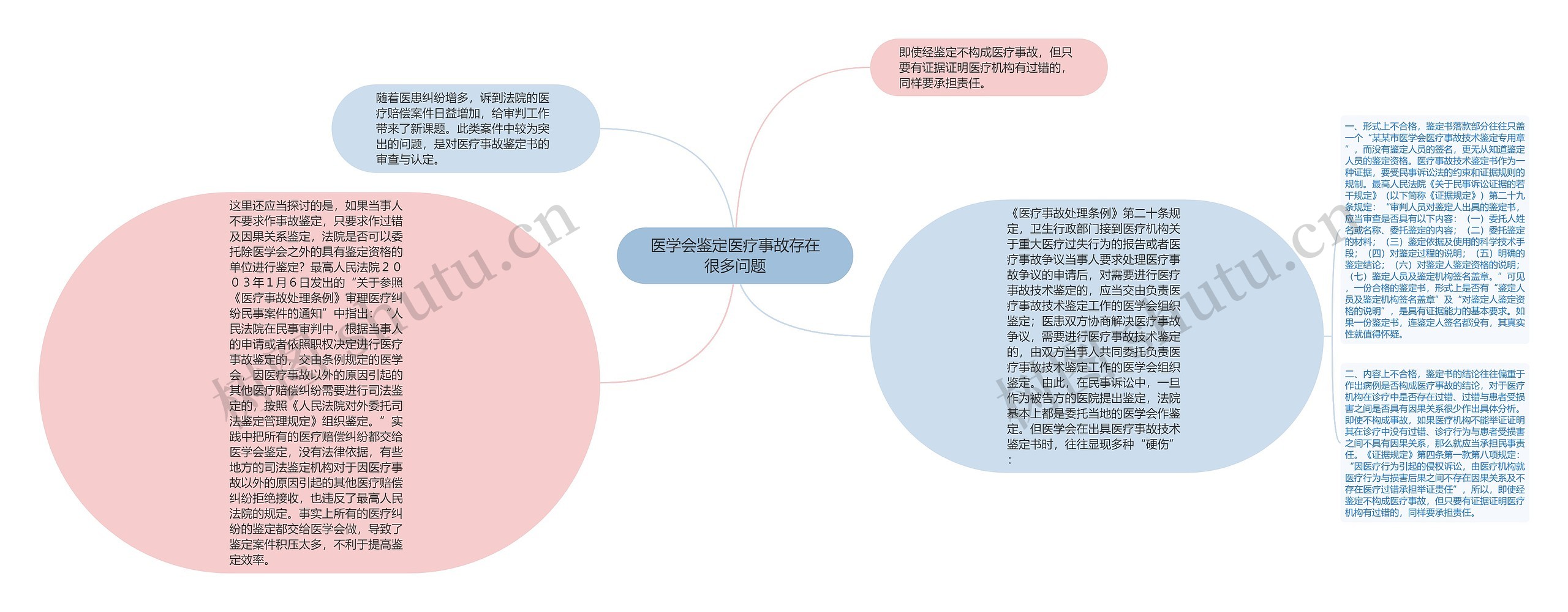 医学会鉴定医疗事故存在很多问题思维导图