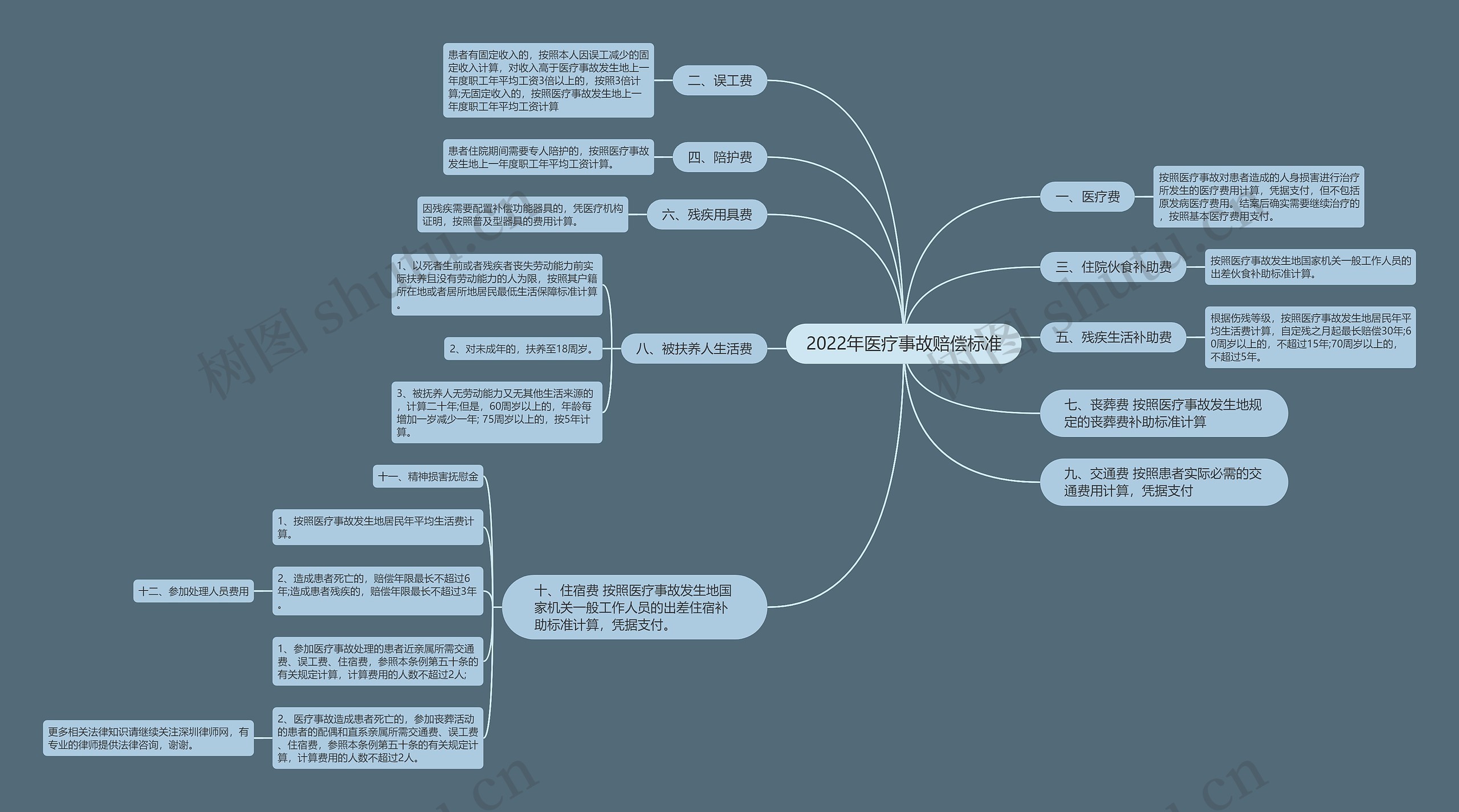 2022年医疗事故赔偿标准思维导图