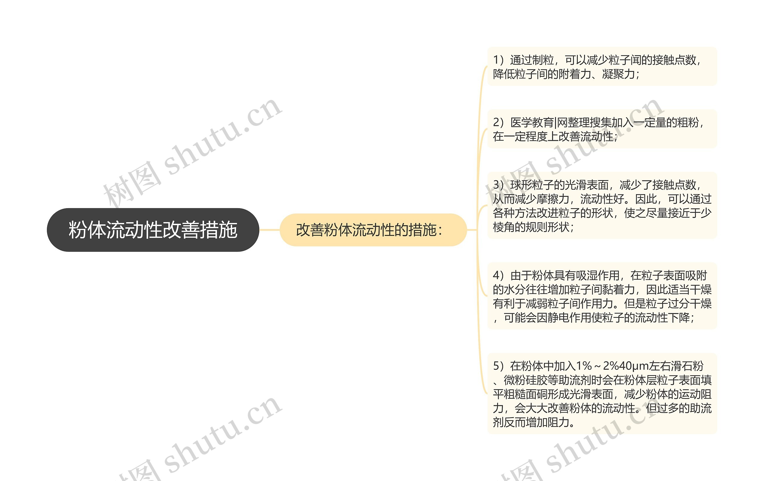 粉体流动性改善措施思维导图