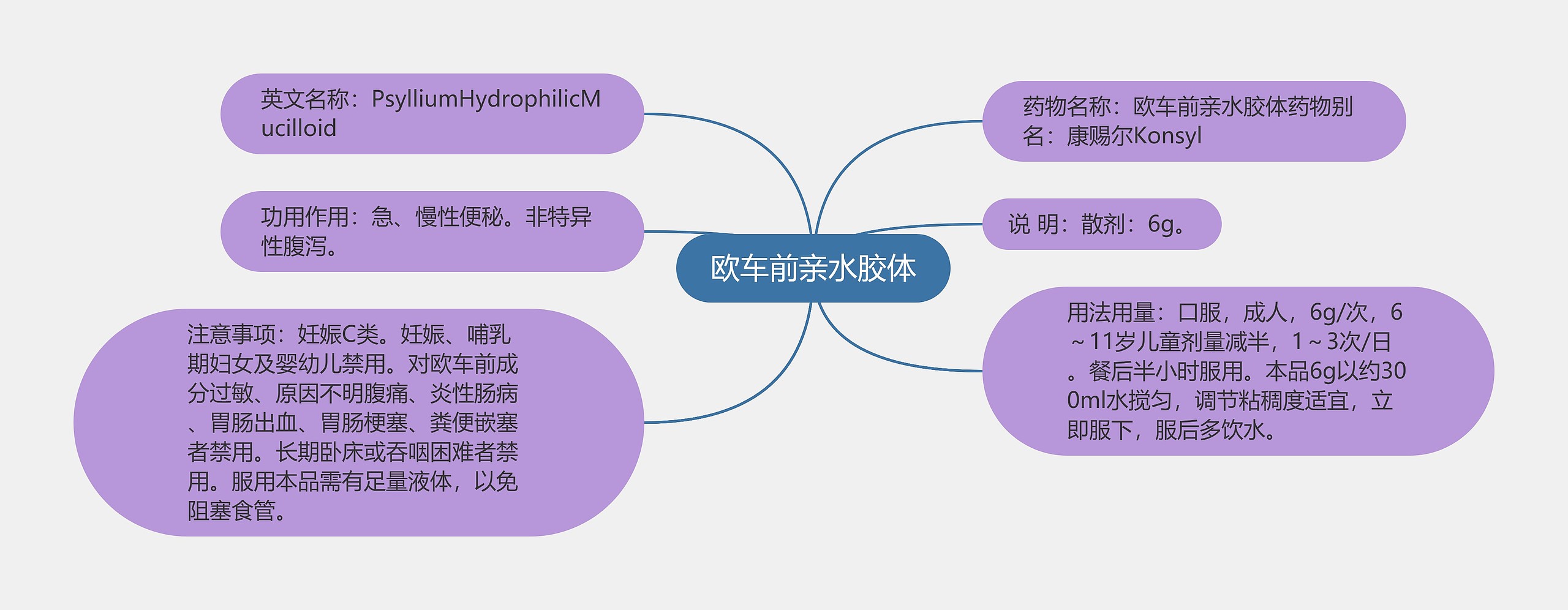 欧车前亲水胶体思维导图