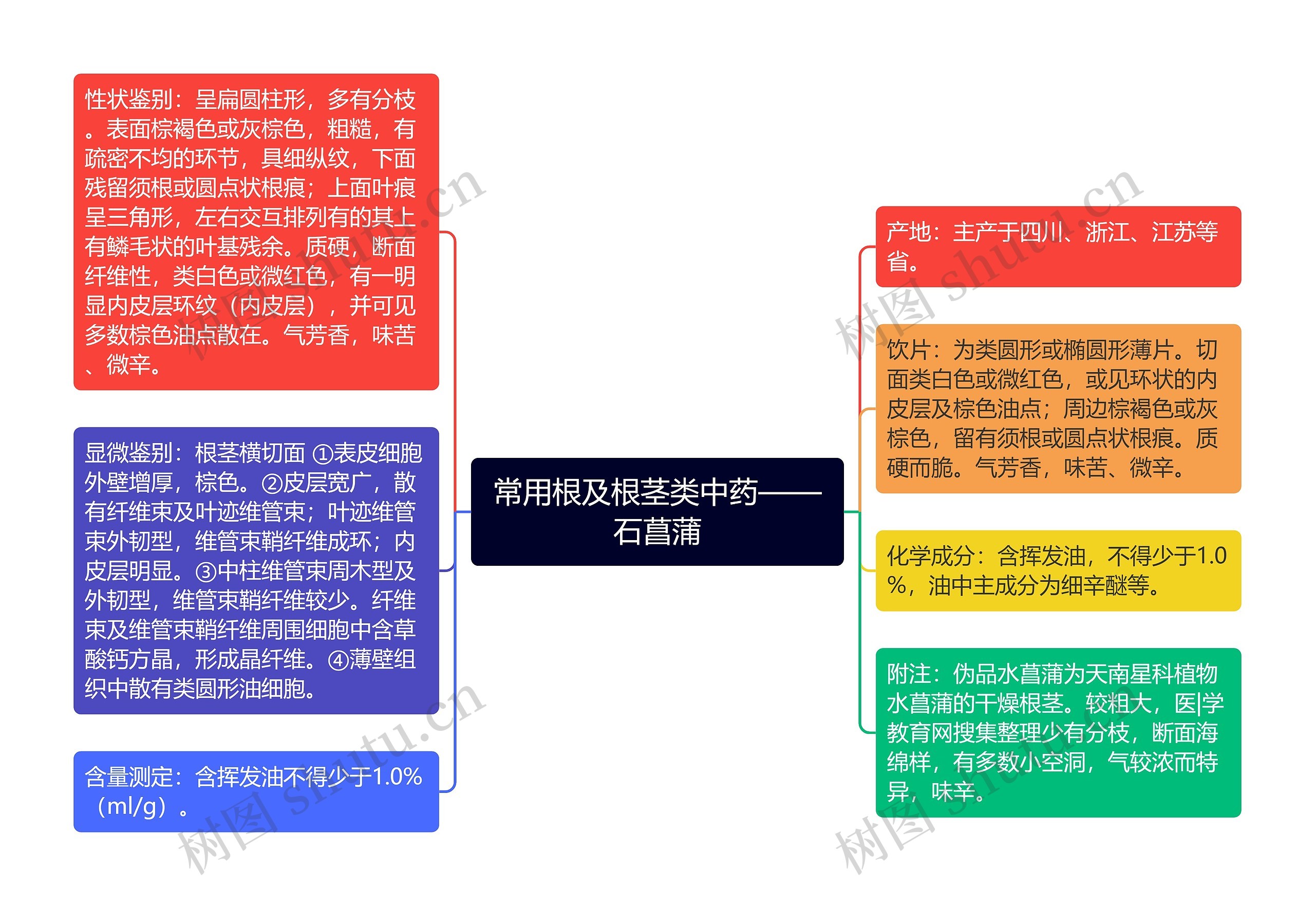 常用根及根茎类中药——石菖蒲思维导图