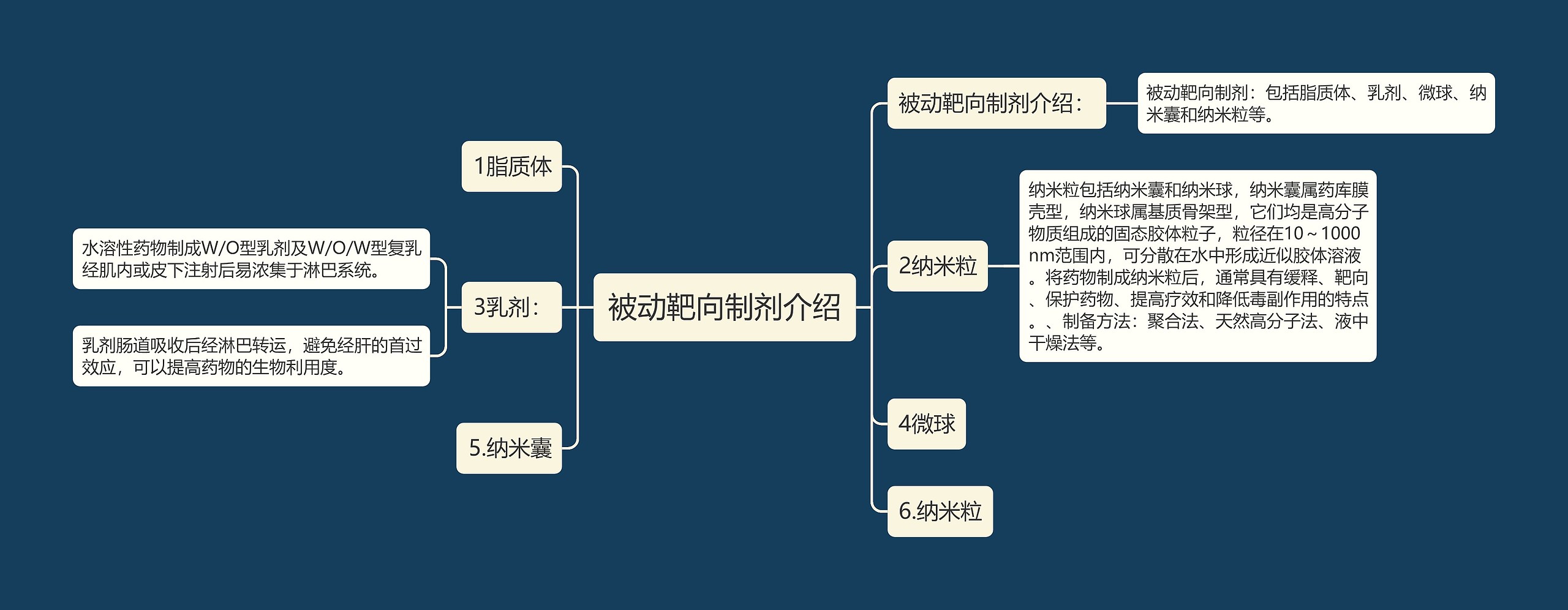 被动靶向制剂介绍