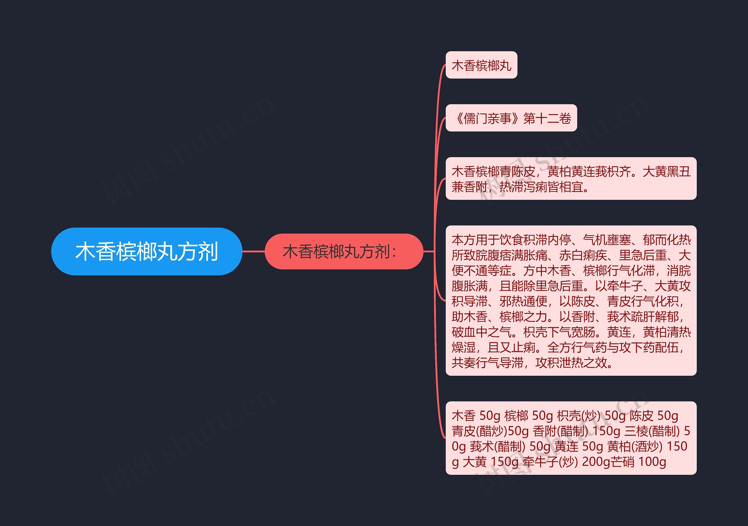 木香槟榔丸方剂思维导图