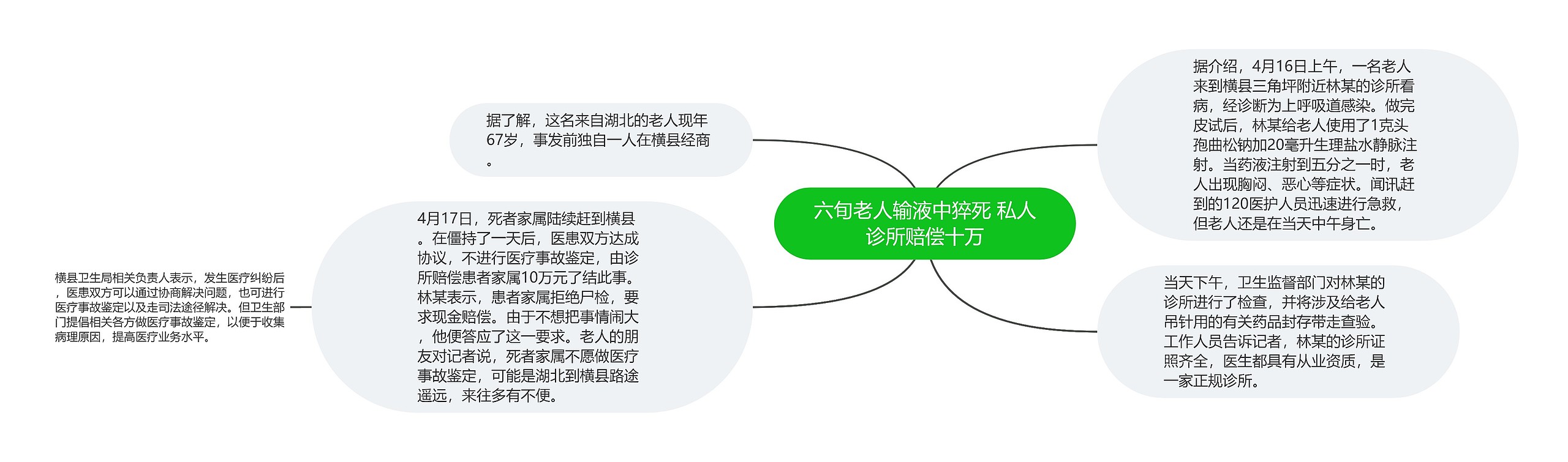 六旬老人输液中猝死 私人诊所赔偿十万思维导图